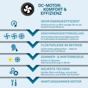 Infografik in Frontansicht zum DC-Motor mit Symbolen und Text: Komfort & Effizienz, sehr energieeffizient (bis zu 60% weniger Strom), Geschwindigkeitsregelung, flüsterleiser Betrieb, Sommer- & Wintermodus, neueste Technik und wartungsarmer Motor.