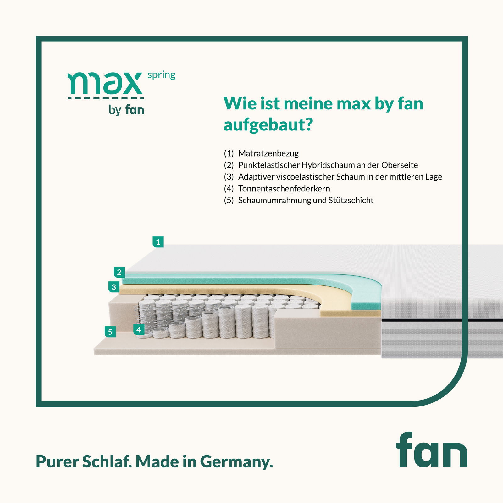 Querschnitt einer Tonnentaschenfederkernmatratze mit verschiedenen Schichten, darunter Matratzenbezug, punktelastischer Hybridschaum, viscoelastischer Schaum, Tonnentaschenfedern und Schaumumrahmung. Perspektive von der Seite.