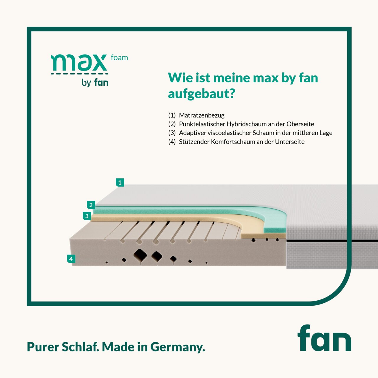 Querschnitt einer Komfortschaummatratze mit mehreren Schichten, darunter punktelastischer Hybridschaum, adaptiver viscoelastischer Schaum und stützender Komfortschaum. Perspektive von der Seite.
