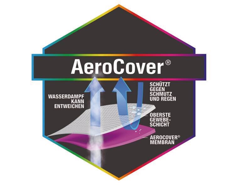 AeroCover Logo mit Darstellung der Schutzschichten, die Wasserdampf entweichen lassen und Schutz gegen Schmutz und Regen bieten. Perspektive: Frontalansicht.