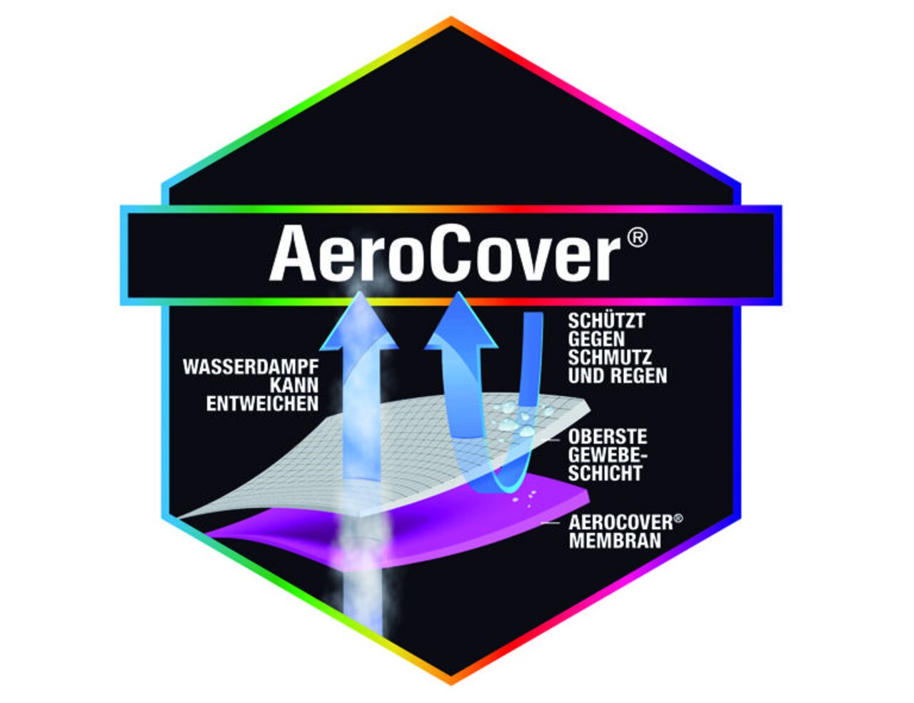 AeroCover Logo mit Darstellung der Schutzschichten, die Wasserdampf entweichen lassen und Schutz gegen Schmutz und Regen bieten. Perspektive: Frontalansicht.