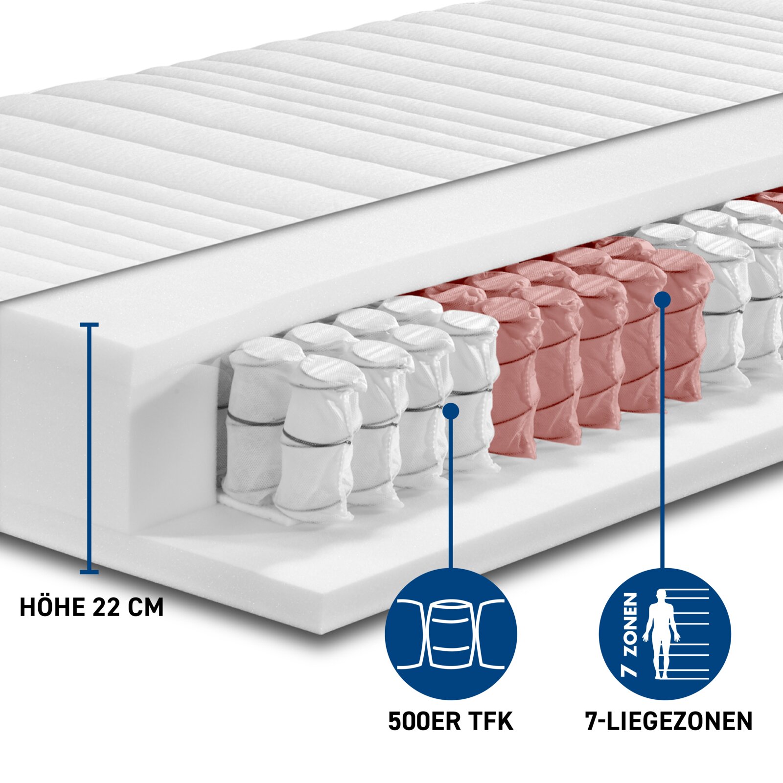 Querschnitt einer TTFK-Matratze H3 mit 500er TFK-Federkern und 7-Liegezonen, Höhe 22 cm, seitliche Perspektive.