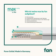 Querschnitt einer Tonnentaschenfederkernmatratze mit verschiedenen Schichten, darunter Matratzenbezug, punktelastischer Hybridschaum, viscoelastischer Schaum, Tonnentaschenfederkern und Schaumumrahmung. Perspektive von der Seite.