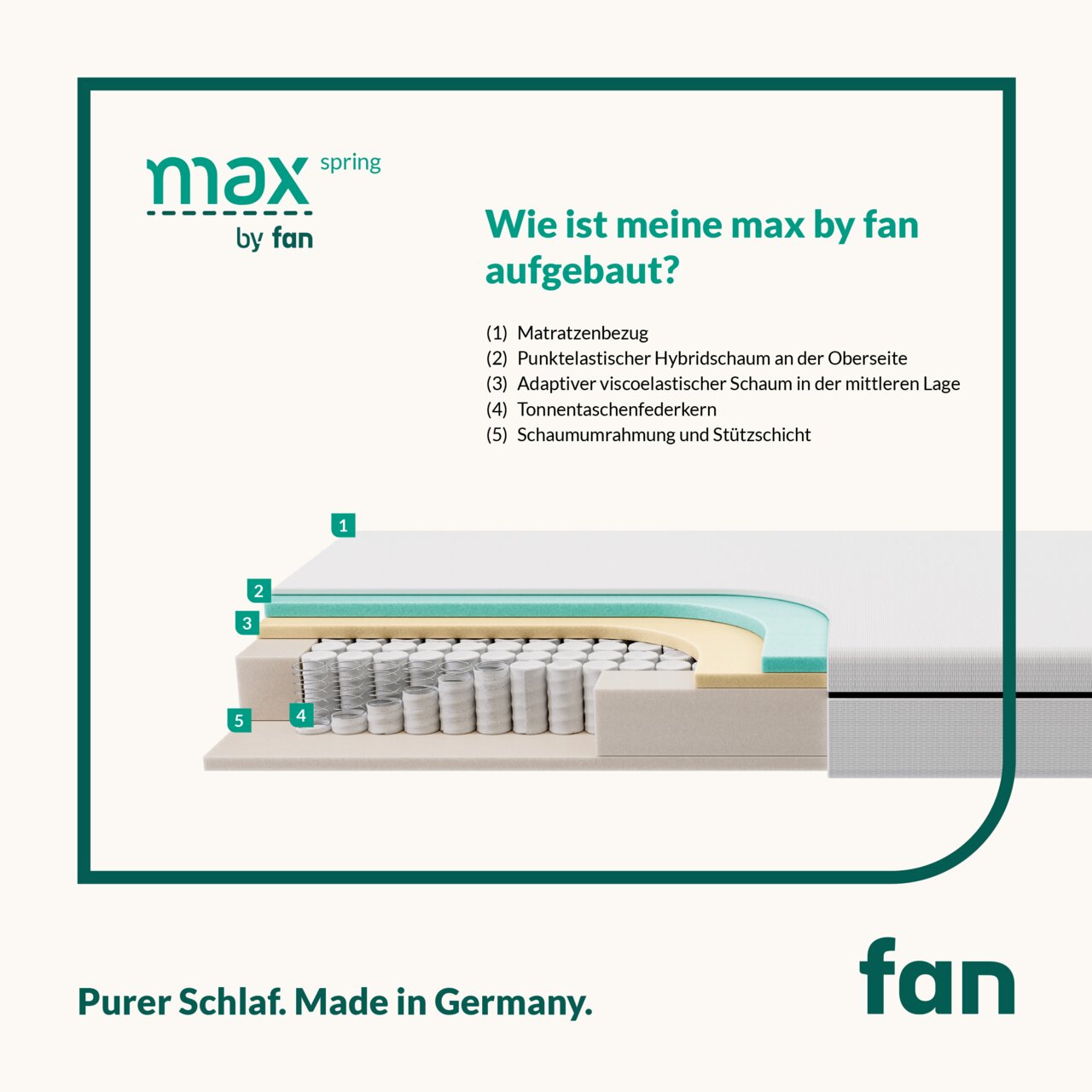 Querschnitt einer Tonnentaschenfederkernmatratze mit verschiedenen Schichten, darunter Matratzenbezug, punktelastischer Hybridschaum, viscoelastischer Schaum, Tonnentaschenfederkern und Schaumumrahmung. Perspektive von der Seite.