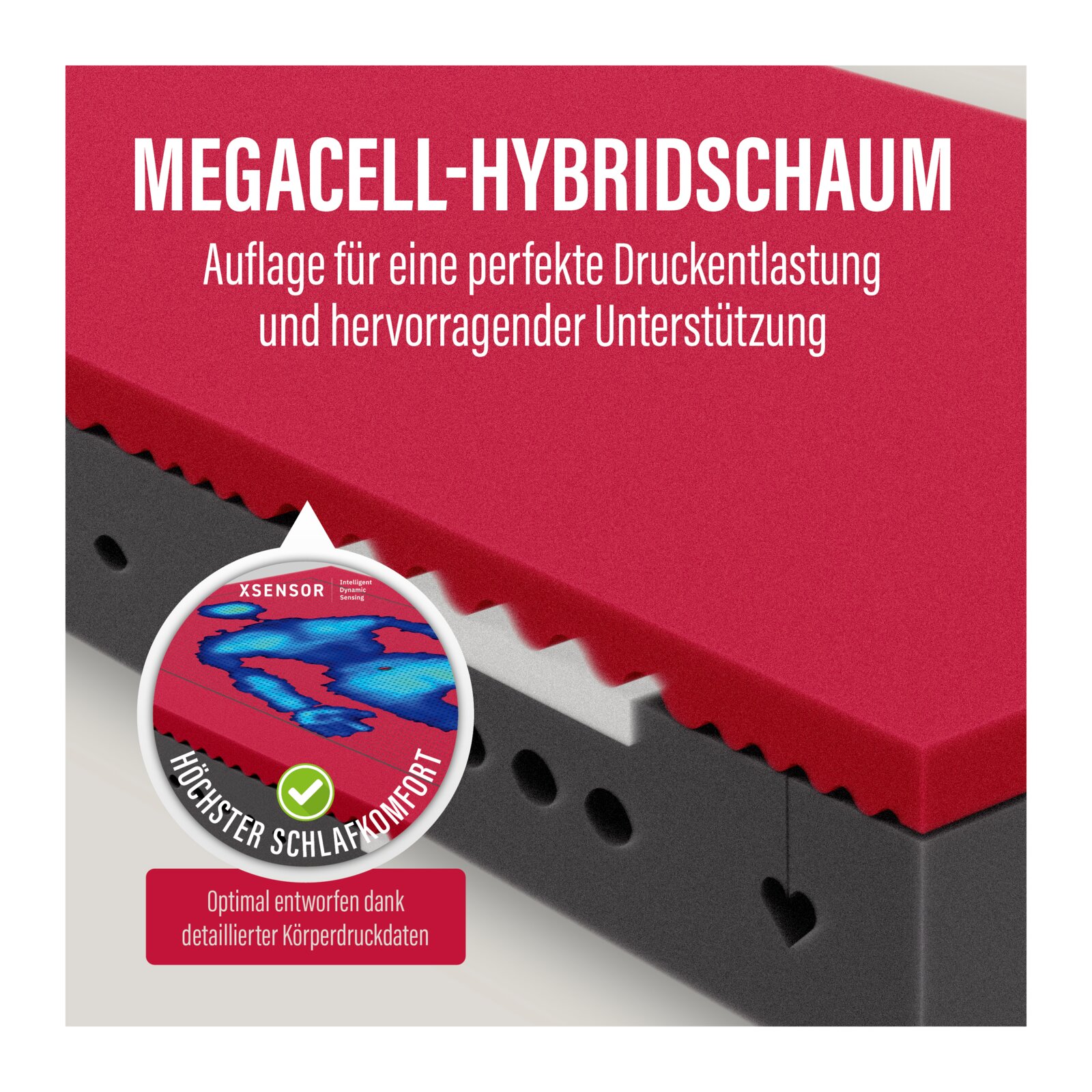 Schrägansicht von oben auf einen Matratzen-Querschnitt mit roter Megacell-Hybridschaum-Auflage auf schwarzem Schaumkern, Text zur Druckentlastung und Unterstützung sowie XSENSOR-Grafik für höchsten Schlafkomfort.