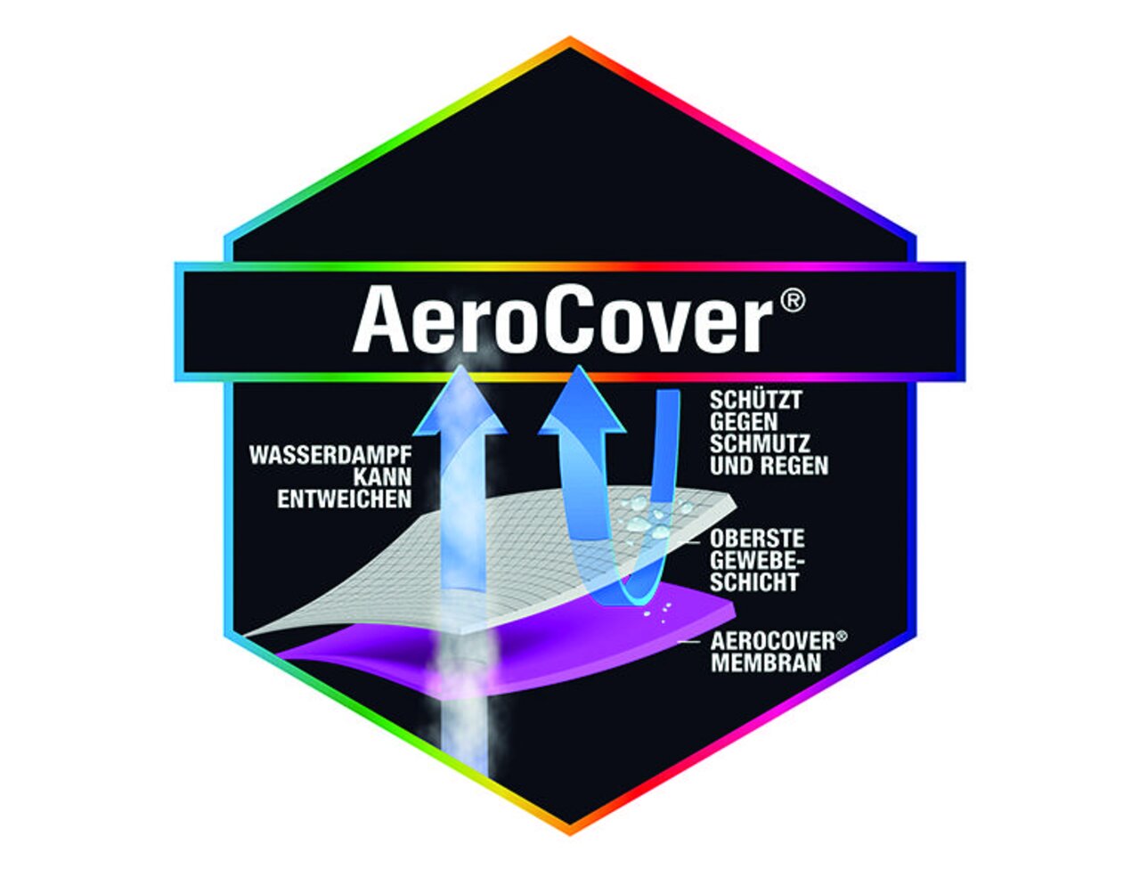 AeroCover Logo mit Darstellung der Schutzschichten, die Wasserdampf entweichen lassen und vor Schmutz und Regen schützen. Frontalansicht.