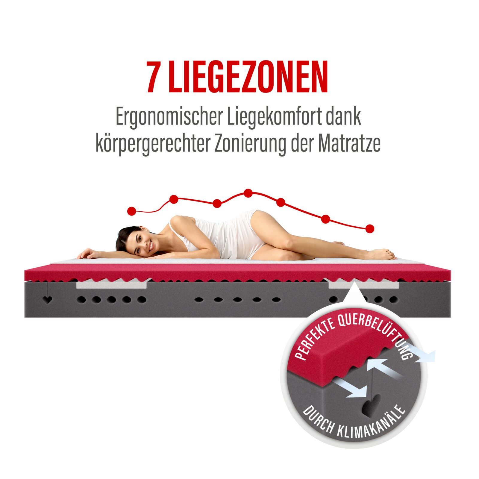 Querschnitt-Ansicht einer Matratze mit 7 Liegezonen und Klimakanälen zur Querbelüftung; seitliche Perspektive mit liegender Person zur Veranschaulichung der ergonomischen Zonierung