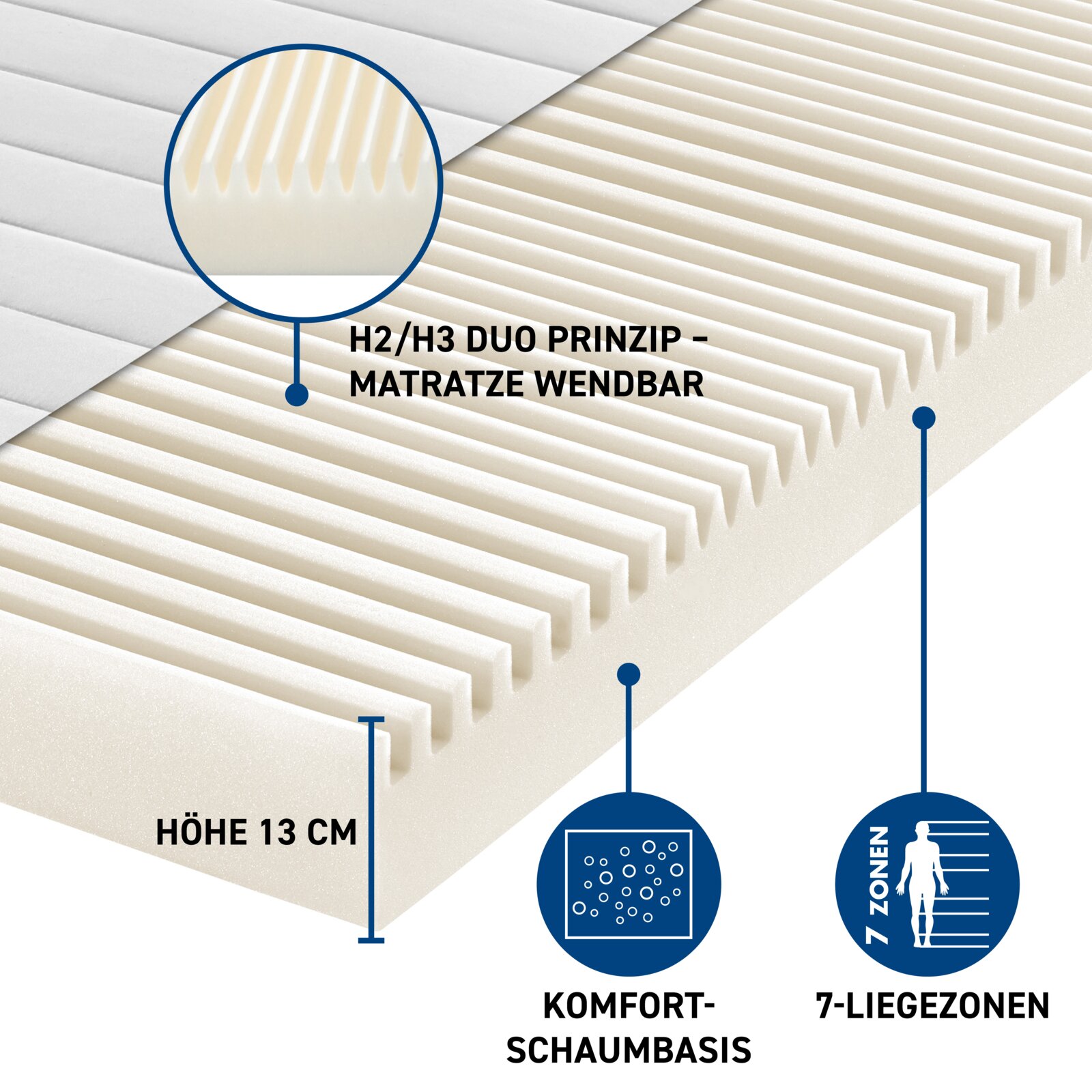 Nahaufnahme einer Komfort-Wendematratze mit H2/H3 Duo Prinzip, 13 cm Höhe, Komfortschaumbasis und 7-Liegezonen, seitliche Perspektive.