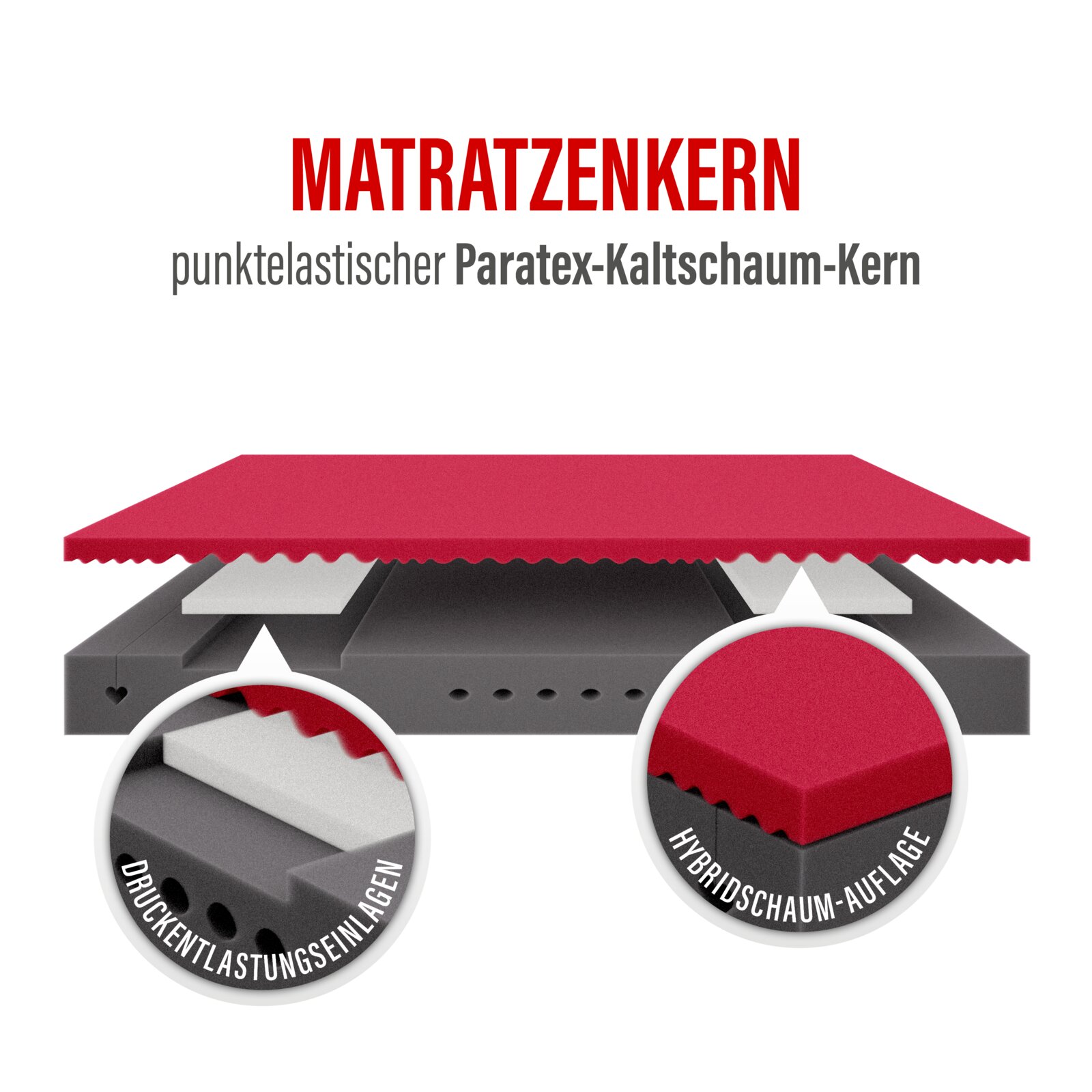 3D-Schnittdarstellung eines Matratzenkerns mit punktelastischem Paratex-Kaltschaum-Kern, roter Hybridschaum-Auflage und Druckentlastungseinlagen, gezeigt in leicht schräger Perspektive von oben.
