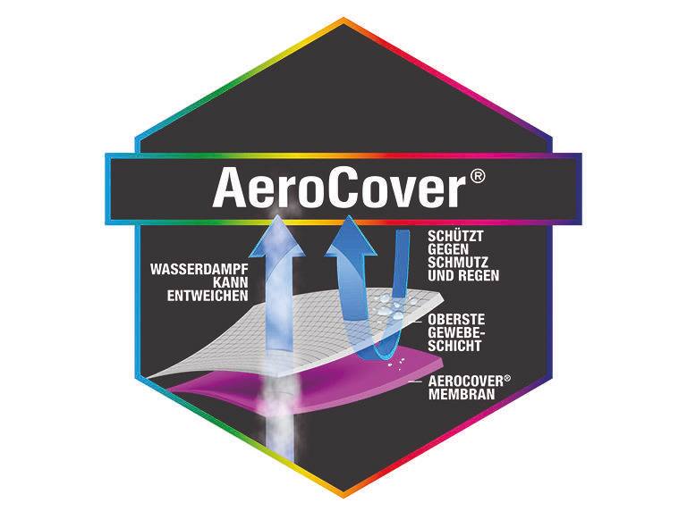 Grafik der AeroCover®-Technologie mit Pfeilen, die den Entweichen von Wasserdampf und den Schutz gegen Schmutz und Regen zeigen, perspektivisch von oben betrachtet.