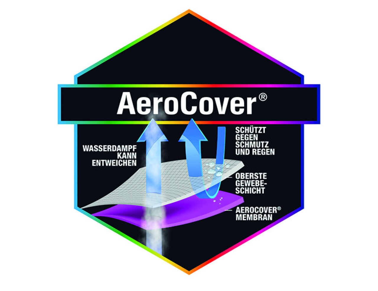 Afbeelding van de AeroCover®-technologie met pijlen die het ontsnappen van waterdamp en de bescherming tegen vuil en regen weergeven, in perspectief van bovenaf gezien.