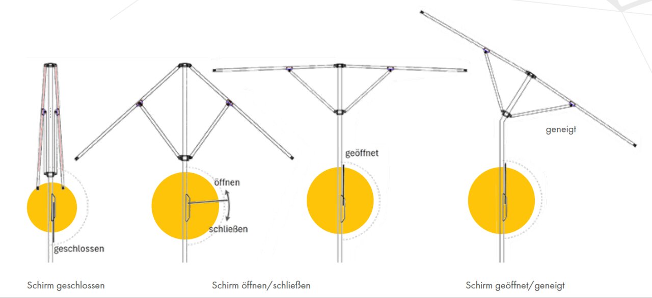 Illustration eines Sonnenschirms in mehreren Zuständen: geschlossen, beim Öffnen/Schließen, geöffnet und geneigt; Frontansicht auf weißem Hintergrund mit markiertem Schiebemechanismus.