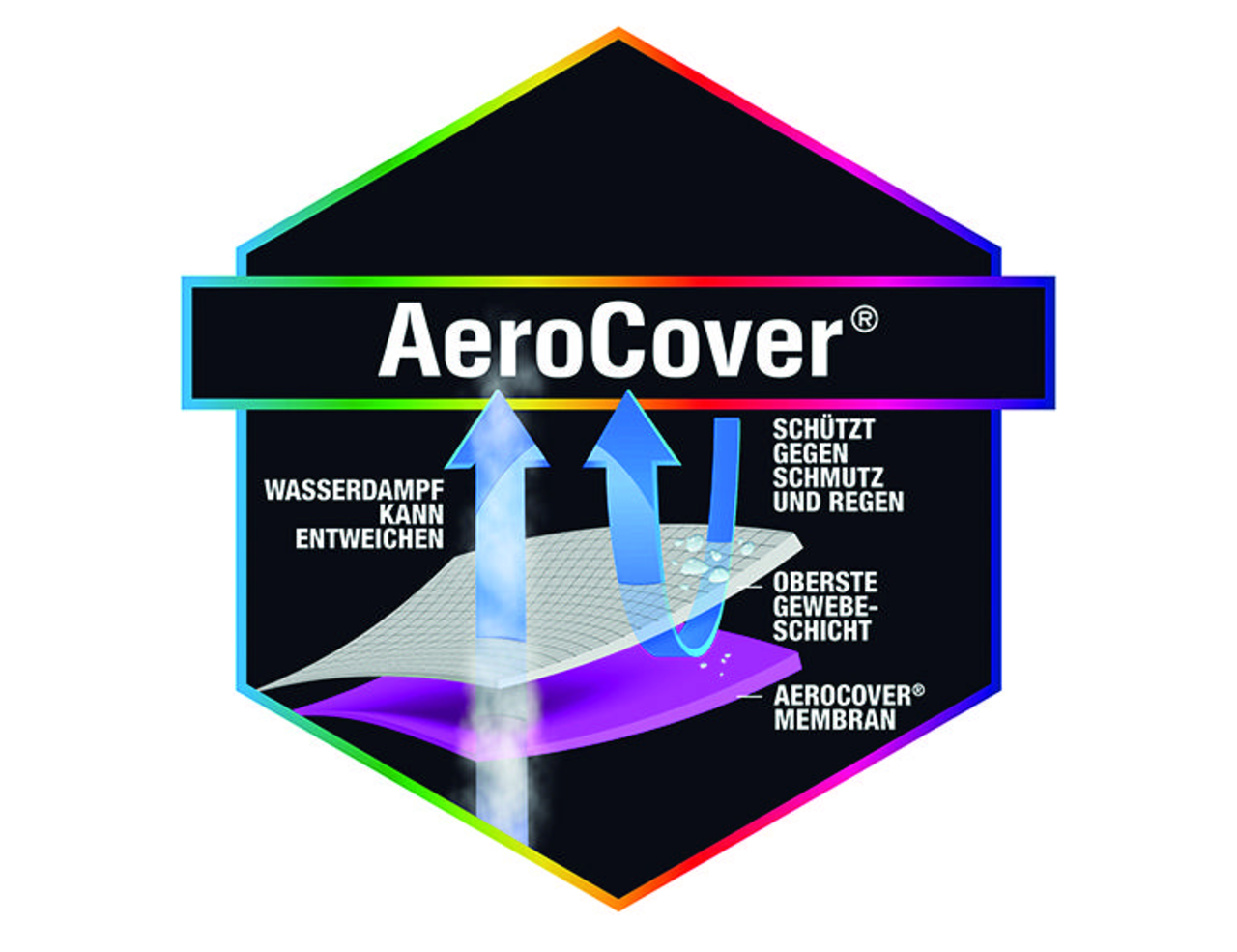 Logo der AeroCover® mit Darstellung der Schutzfunktionen gegen Schmutz und Regen sowie der Atmungsaktivität der Membran, aus frontaler Perspektive.