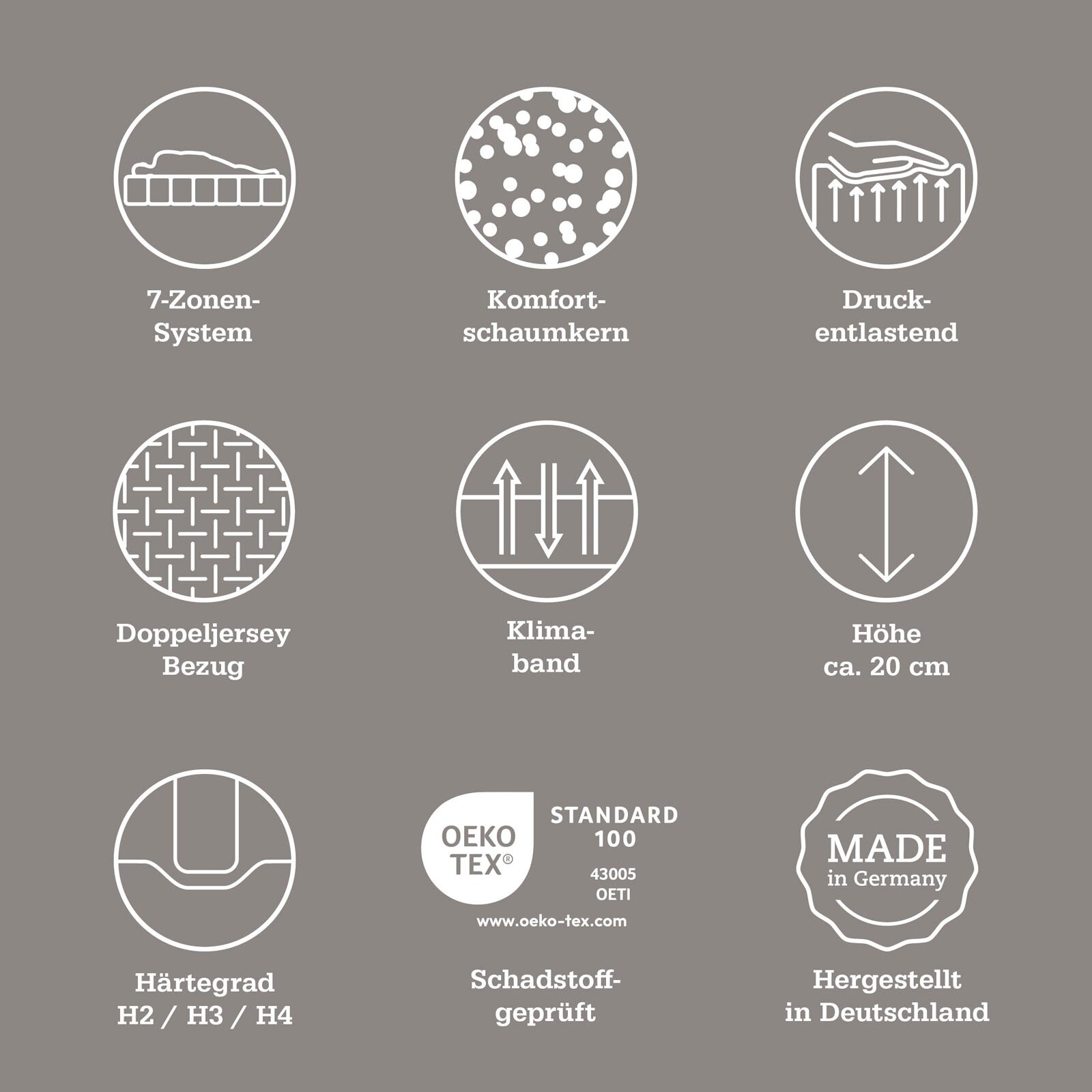 Infografik in Frontalansicht mit Symbolen und Text zu Matratzen-Features: 7-Zonen-System, Komfortschaumkern, druckentlastend, Doppeljersey-Bezug, Klimaband, Höhe ca. 20 cm, Härtegrad H2/H3/H4, OEKO-TEX Standard 100 schadstoffgeprüft, hergestellt in Deutsc