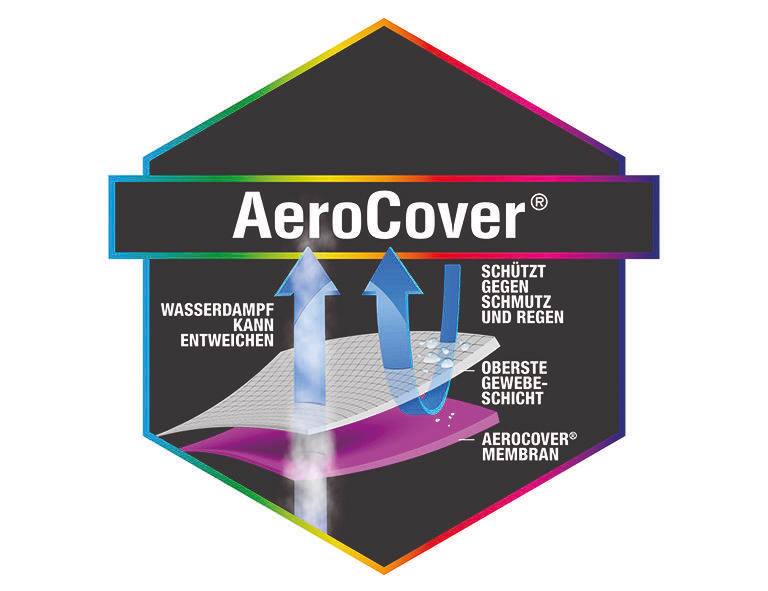 AeroCover Logo mit Darstellung der Schutzfunktionen gegen Schmutz und Regen, inklusive Entweichen von Wasserdampf. Perspektive: Frontalansicht.