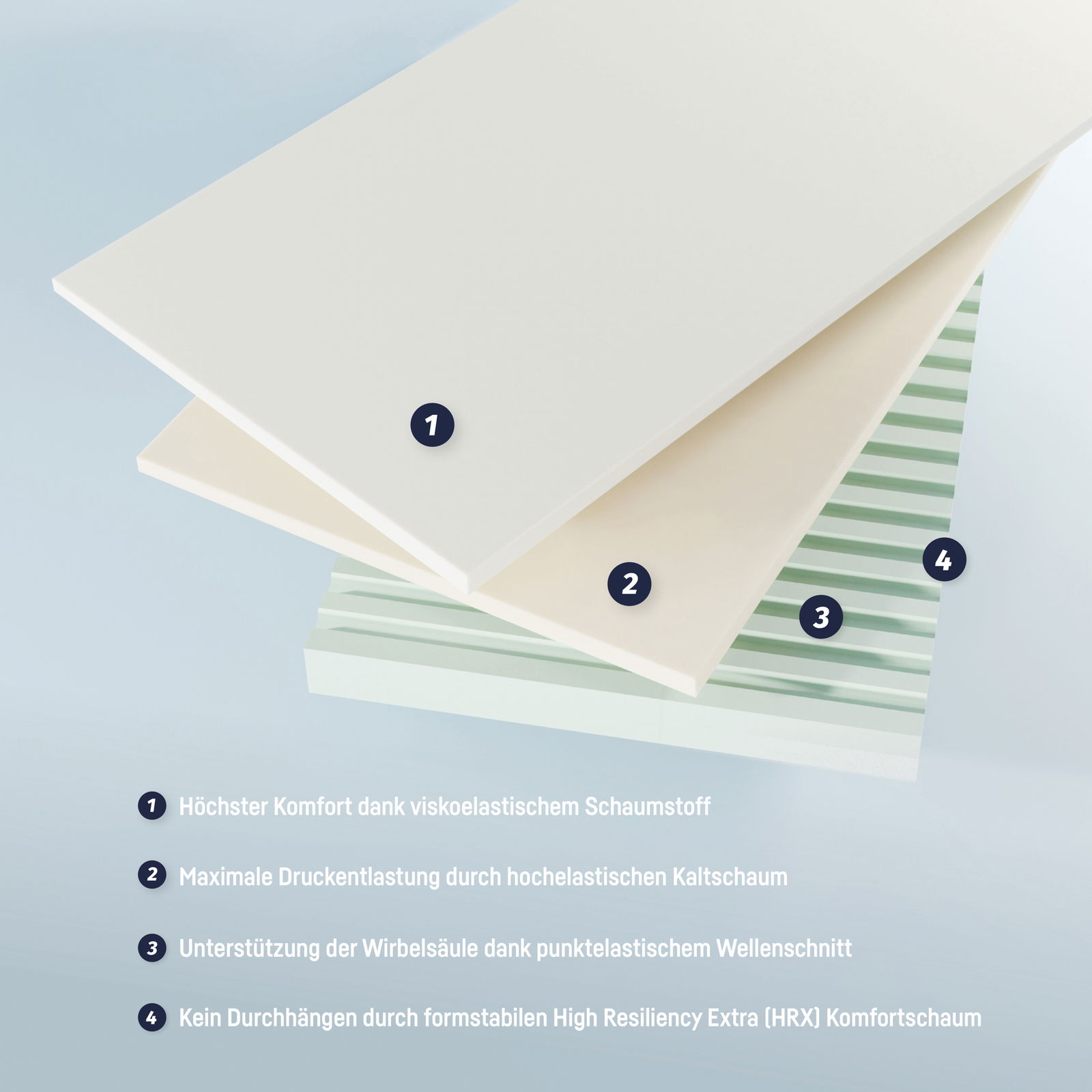 Querschnitt einer Jugendmatratze mit vier Schichten: viskoelastischer Schaumstoff, hochelastischer Kaltschaum, punktelastischer Wellenschnitt und formstabiler HRX Komfortschaum.