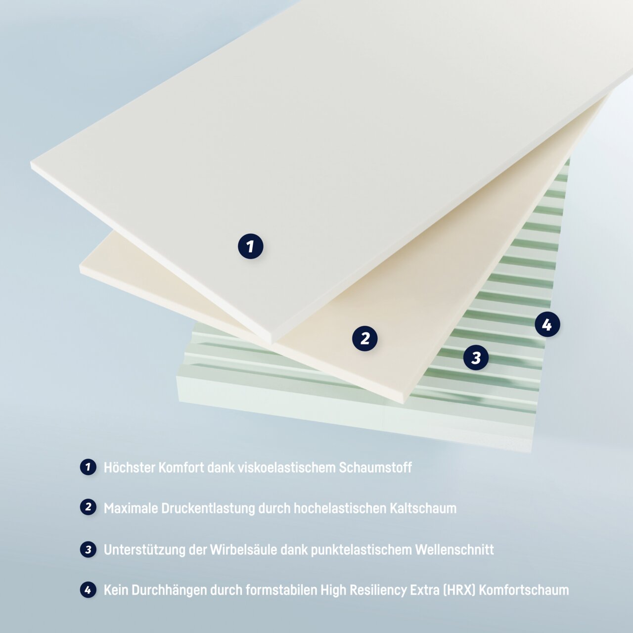 Querschnitt einer Jugendmatratze mit vier Schichten: viskoelastischer Schaumstoff, hochelastischer Kaltschaum, punktelastischer Wellenschnitt und formstabiler HRX Komfortschaum.