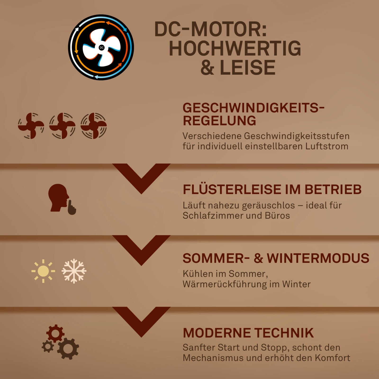 Infographic in vooraanzicht over een hoogwaardige, stille DC-motor met instelbare snelheden, fluisterstille werking, zomer- en wintermodus en moderne techniek.
