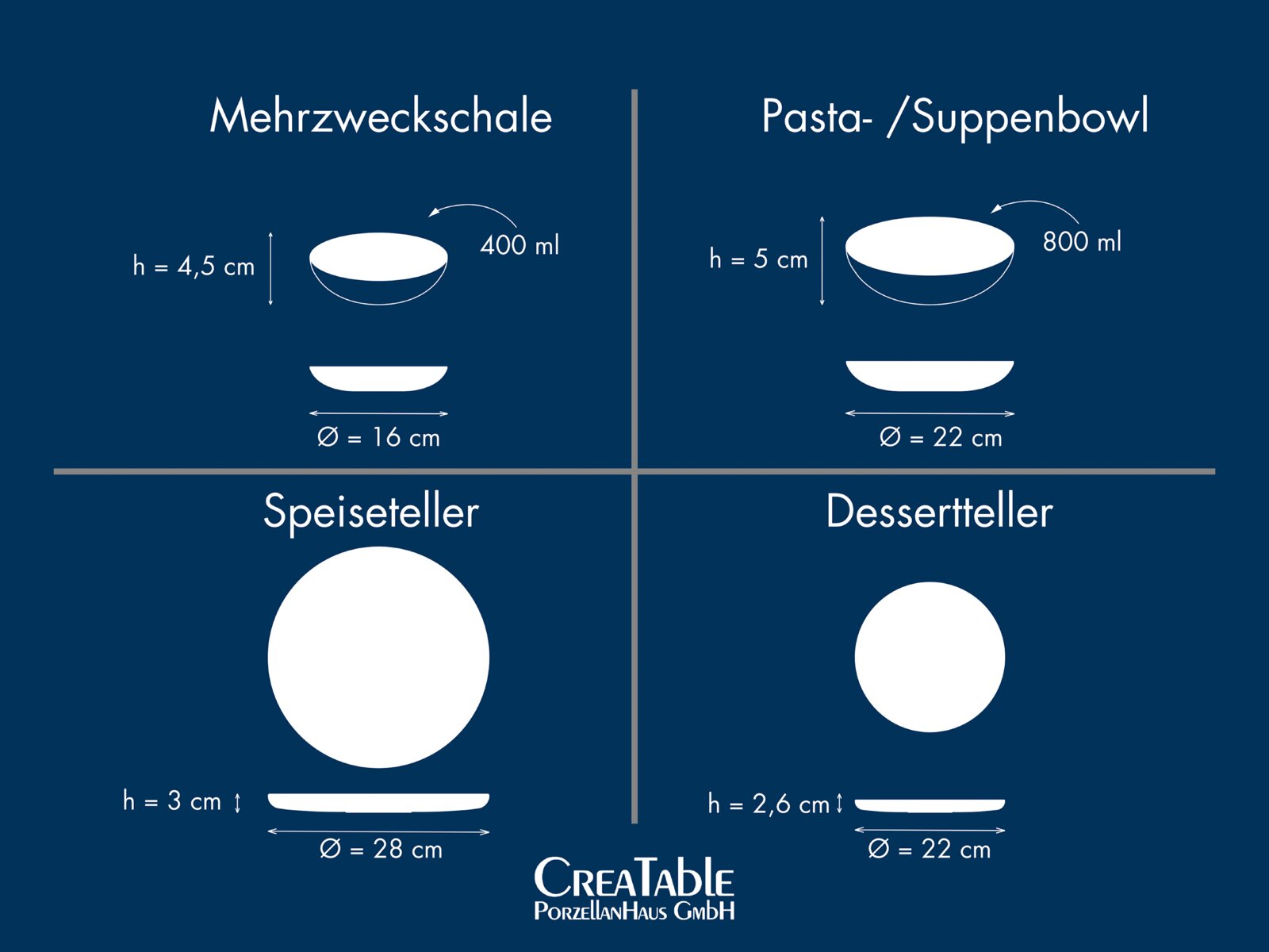 Infografik mit Draufsicht und Seitenansicht von Porzellan-Geschirr: Mehrzweckschale 400 ml (Ø 16 cm, h 4,5 cm), Pasta-/Suppenbowl 800 ml (Ø 22 cm, h 5 cm), Speiseteller (Ø 28 cm, h 3 cm) und Dessertteller (Ø 22 cm, h 2,6 cm) auf blauem Hintergrund.