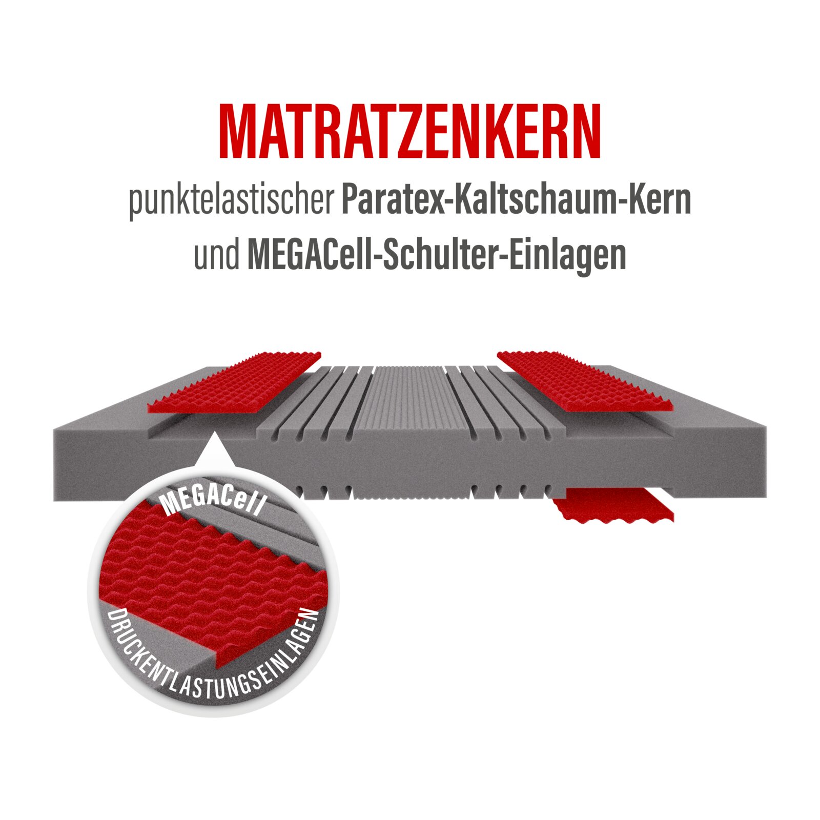 3D-Querschnitt eines Matratzenkerns aus Paratex-Kaltschaum mit MEGACell-Schulter-Einlagen zur Druckentlastung, perspektivische Ansicht von schräg vorn.