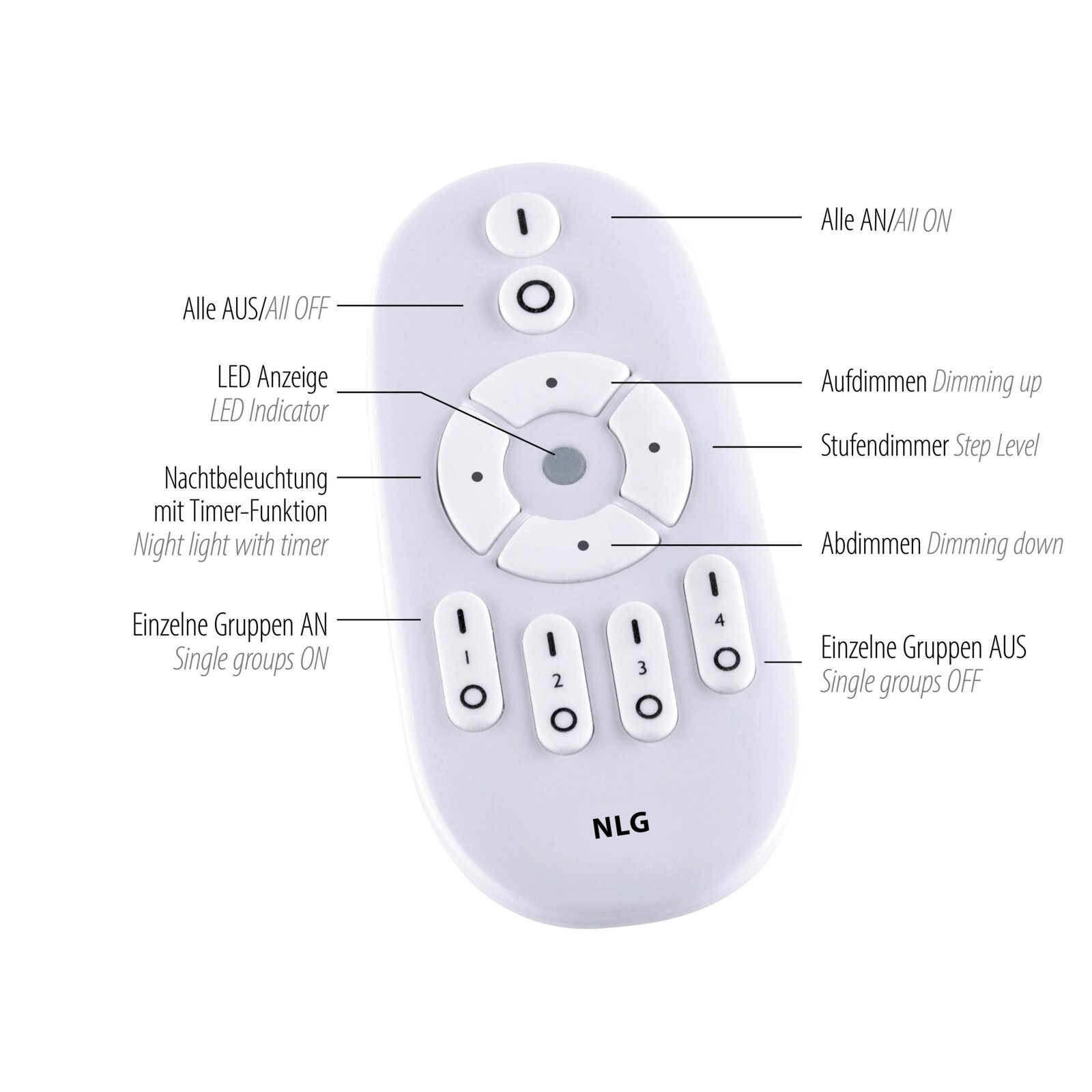 Weiße NLG LED-Licht-Fernbedienung mit Tasten für Alle An/Aus, Dimmen hoch/runter, Stufendimmer, Nachtlicht mit Timer und Gruppen 1–4, frontal von oben auf weißem Hintergrund dargestellt.