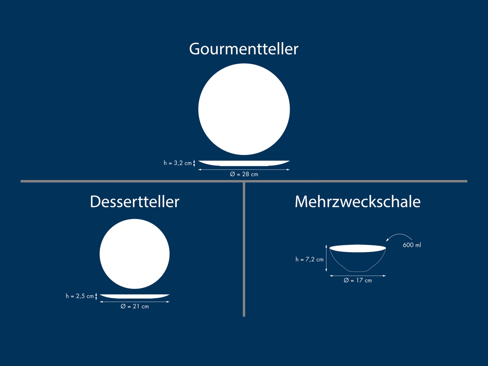 Infografik mit Draufsicht und Seitenansicht von weißem Gourmetteller (Ø 28 cm, Höhe 3,2 cm), Dessertteller (Ø 21 cm, Höhe 2,5 cm) und Mehrzweckschale (Ø 17 cm, Höhe 7,2 cm, 600 ml) auf blauem Hintergrund