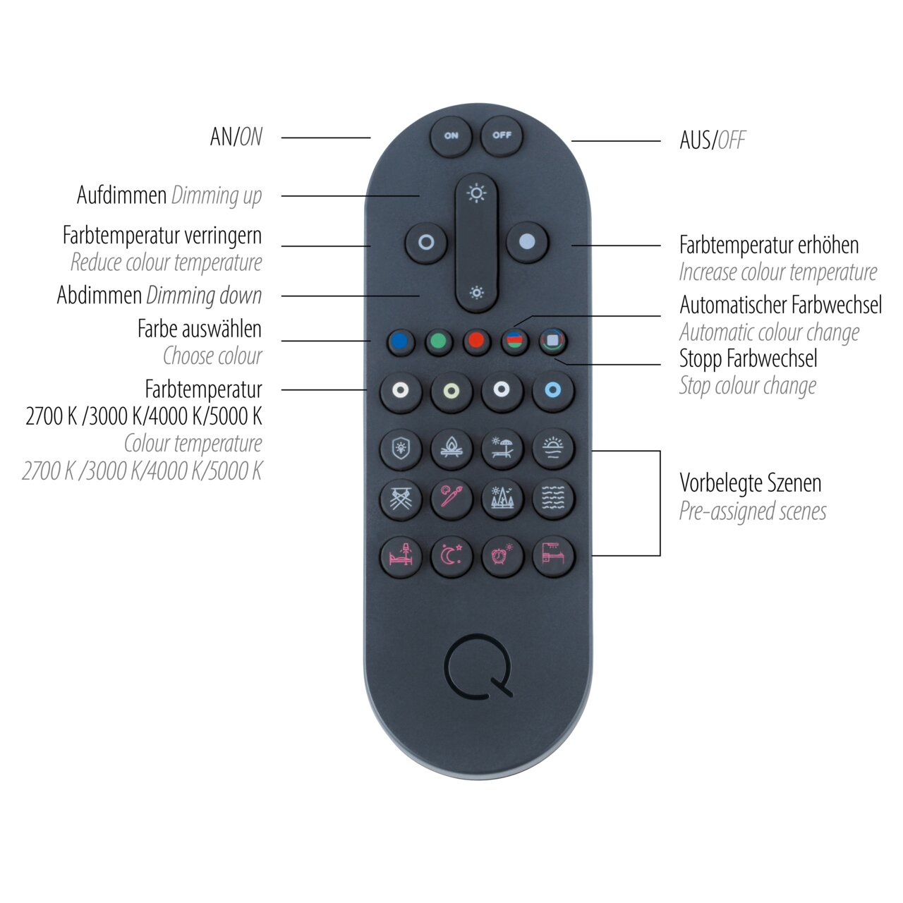Fernbedienung für Wand- und Deckenleuchte Q-AKUS, Vorderansicht mit Tasten für An/Aus, Dimmen, Farbtemperatur und vorgefertigte Szenen.