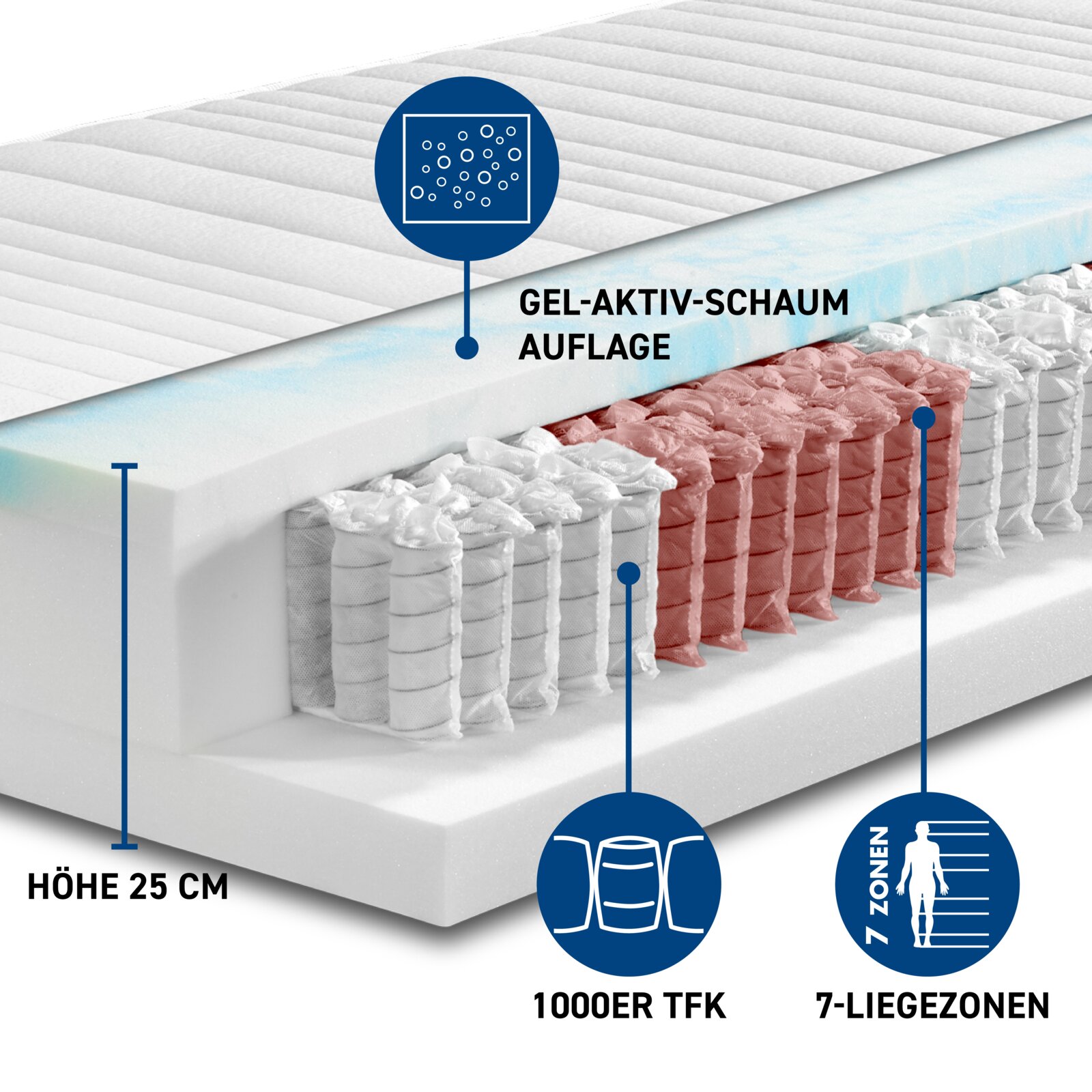 Querschnitt einer TTFK-Matratze H3 mit Gel-Aktiv-Schaumauflage, 1000er TFK-Federkern und 7-Liegezonen, Höhe 25 cm, seitliche Perspektive