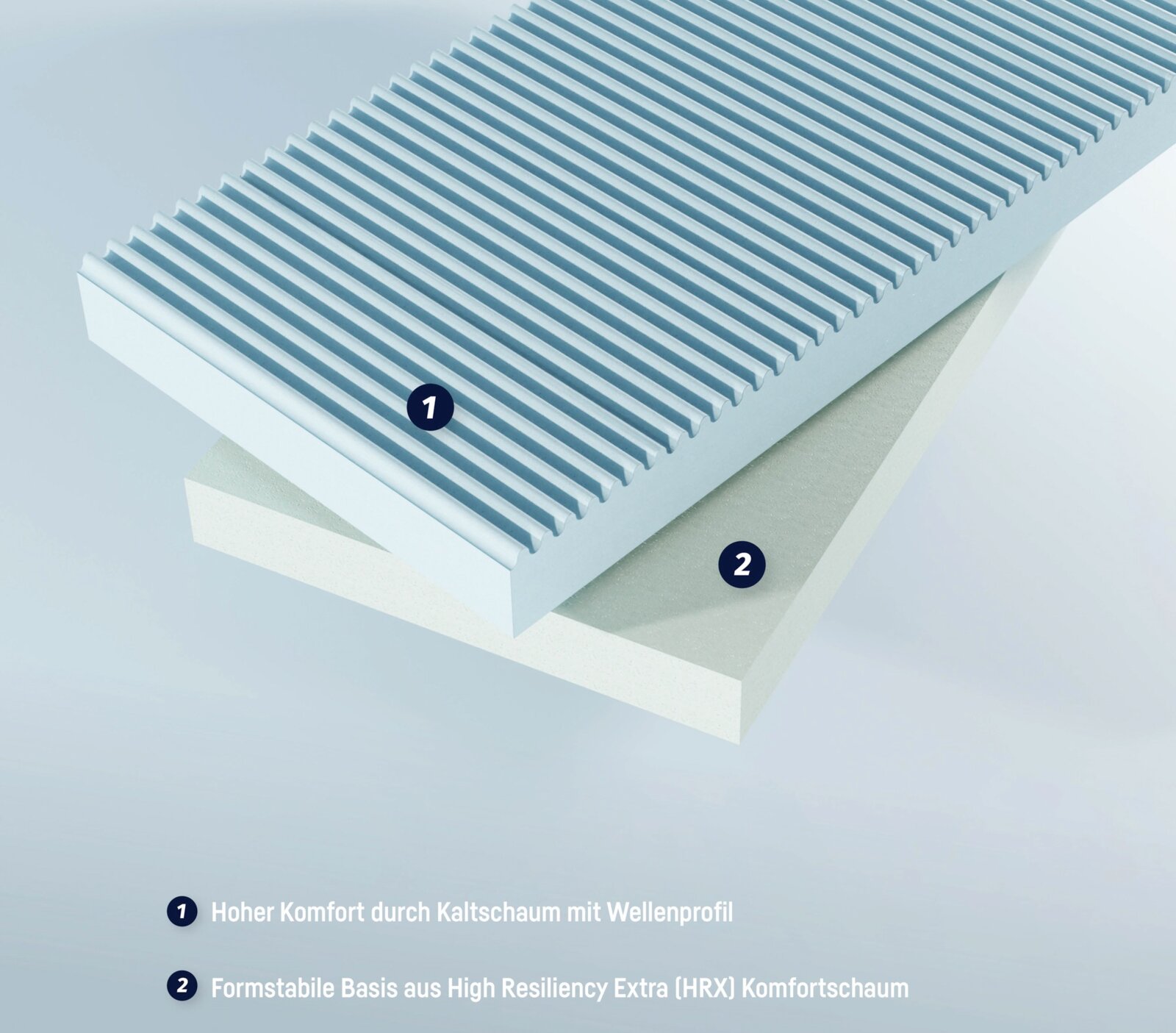 3D-Darstellung einer zweilagigen Schaumstoffmatratze in schräger Draufsicht: oben Kaltschaum mit Wellenprofil, darunter formstabile HRX-Komfortschaum-Basis, mit Markierungen 1 und 2.