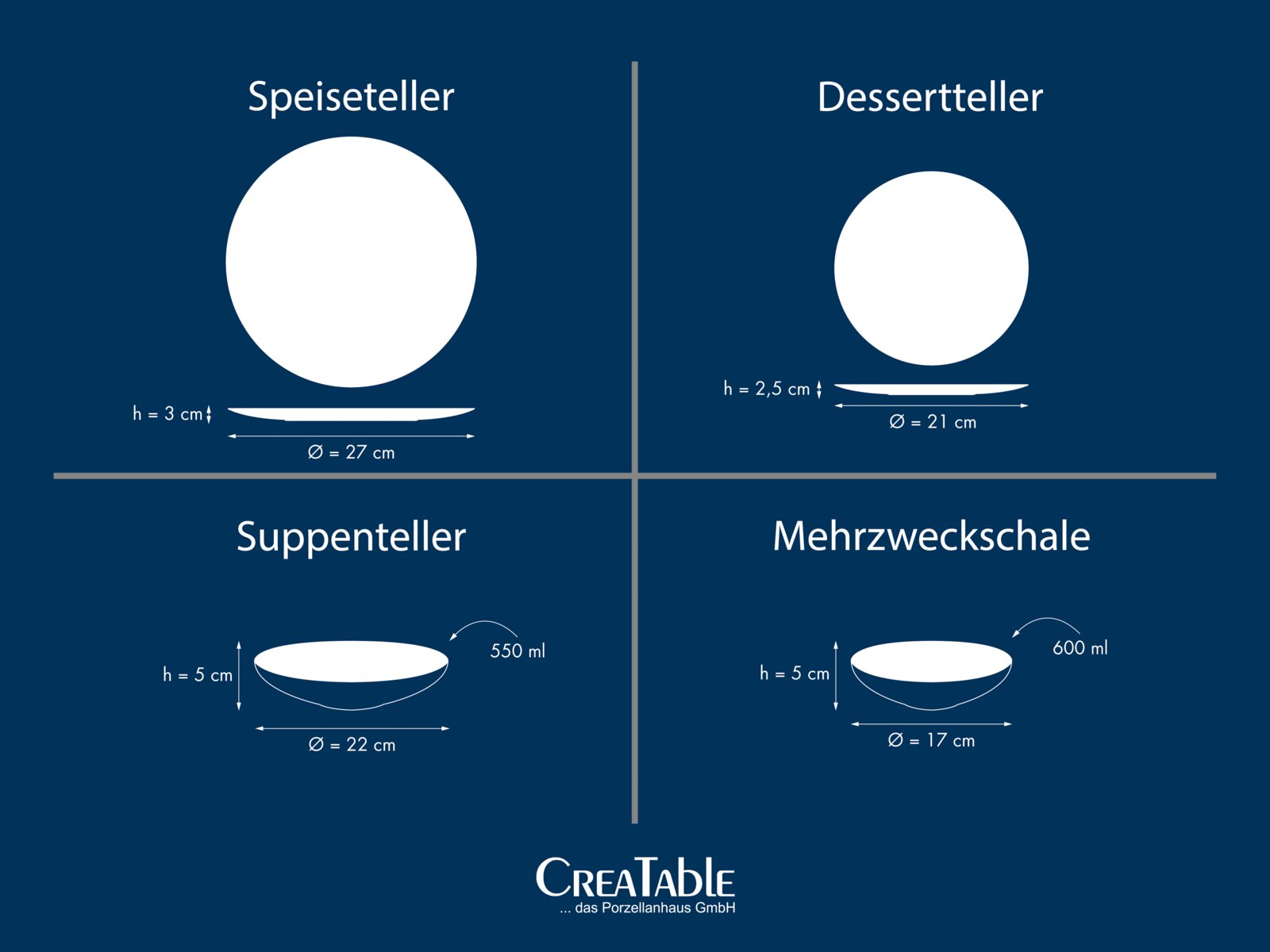 Infografik mit Draufsicht und Seitenansicht: Speiseteller Ø 27 cm, Höhe 3 cm; Dessertteller Ø 21 cm, Höhe 2,5 cm; Suppenteller Ø 22 cm, Höhe 5 cm, 550 ml; Mehrzweckschale Ø 17 cm, Höhe 5 cm, 600 ml – auf blauem Hintergrund (CreaTable).