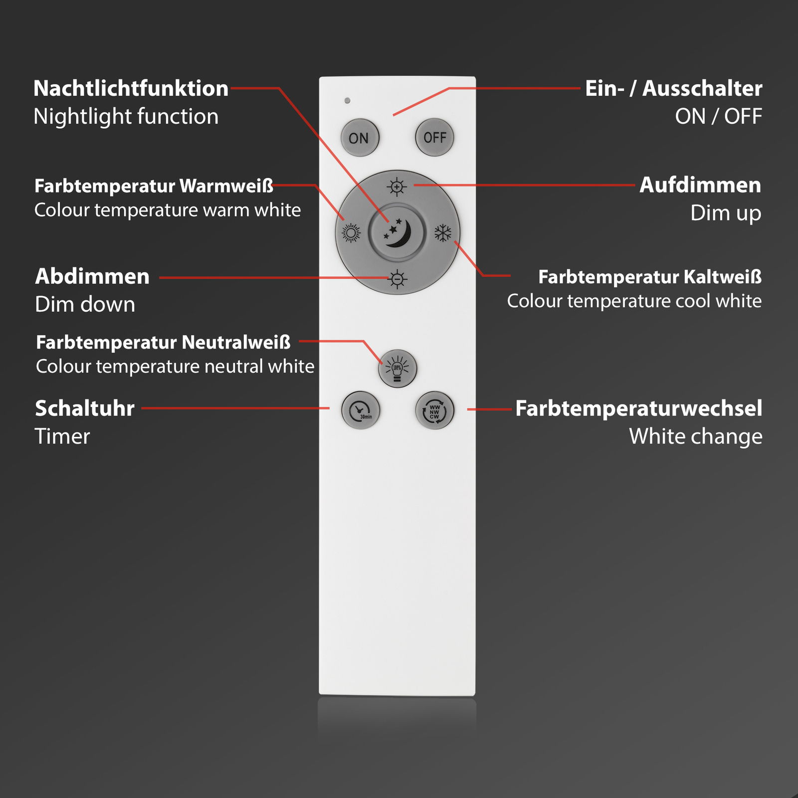 Fernbedienung für LED-Deckenleuchte mit Funktionen wie Ein-/Ausschalter, Nachtlicht, Dimmen und Farbtemperaturwechsel, frontal abgebildet.