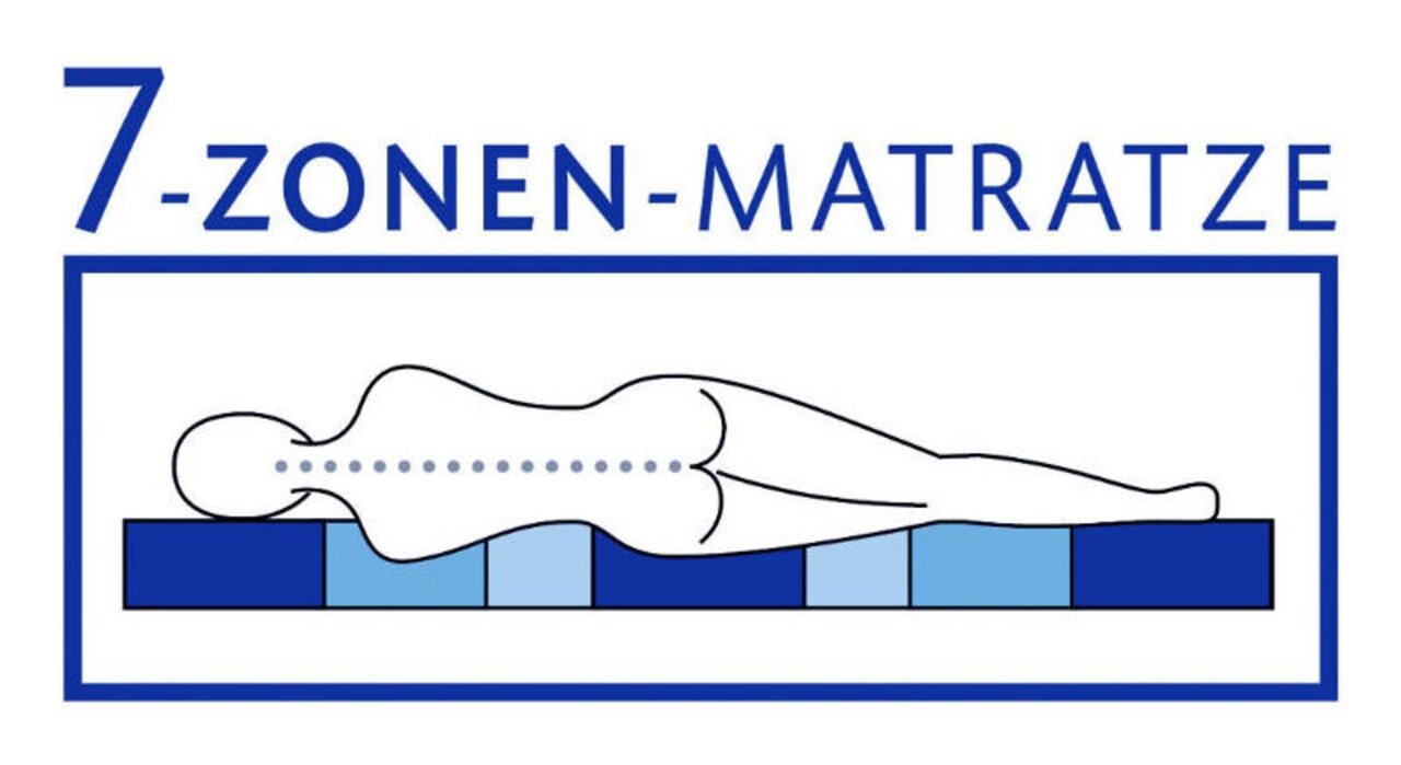 Illustration einer 7-Zonen-Matratze mit einer liegenden Person, seitliche Perspektive.