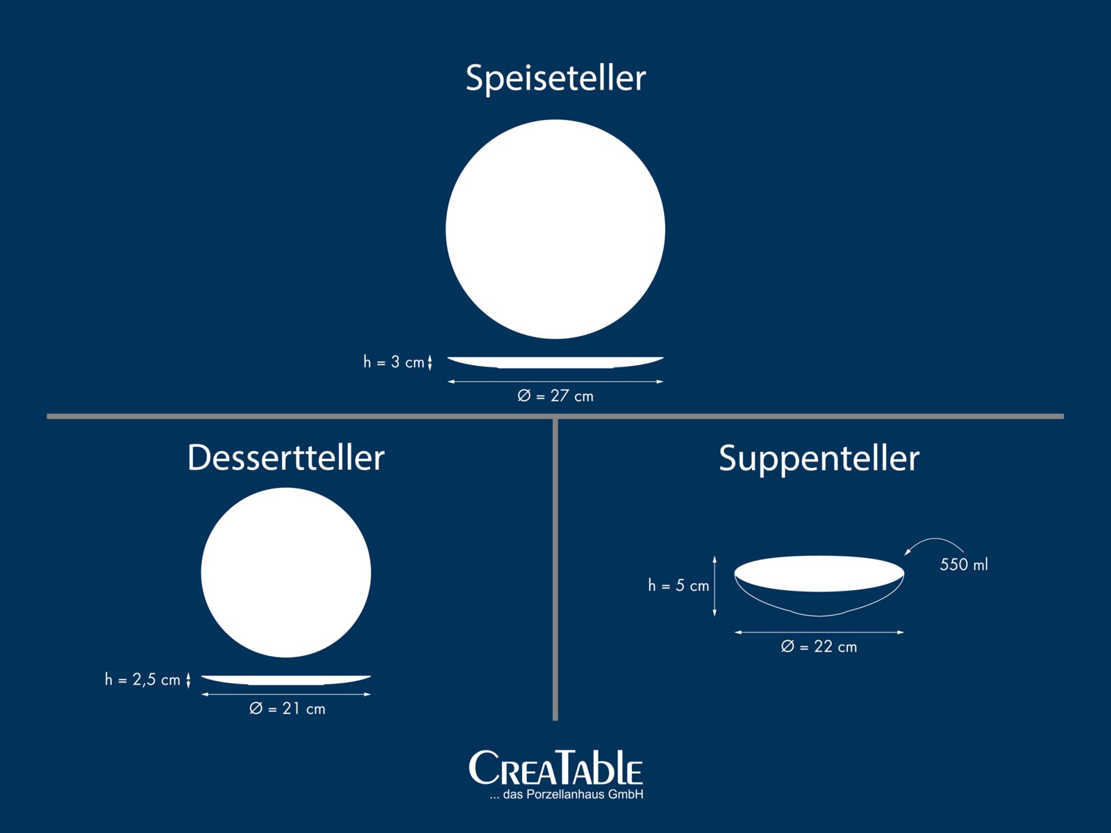 Infografik mit schematischen Ansichten von Speiseteller, Dessertteller und Suppenteller mit Maßen (Speiseteller Ø 27 cm, h 3 cm; Dessertteller Ø 21 cm, h 2,5 cm; Suppenteller Ø 22 cm, h 5 cm, 550 ml), dargestellt in Draufsicht und Seitenansicht.