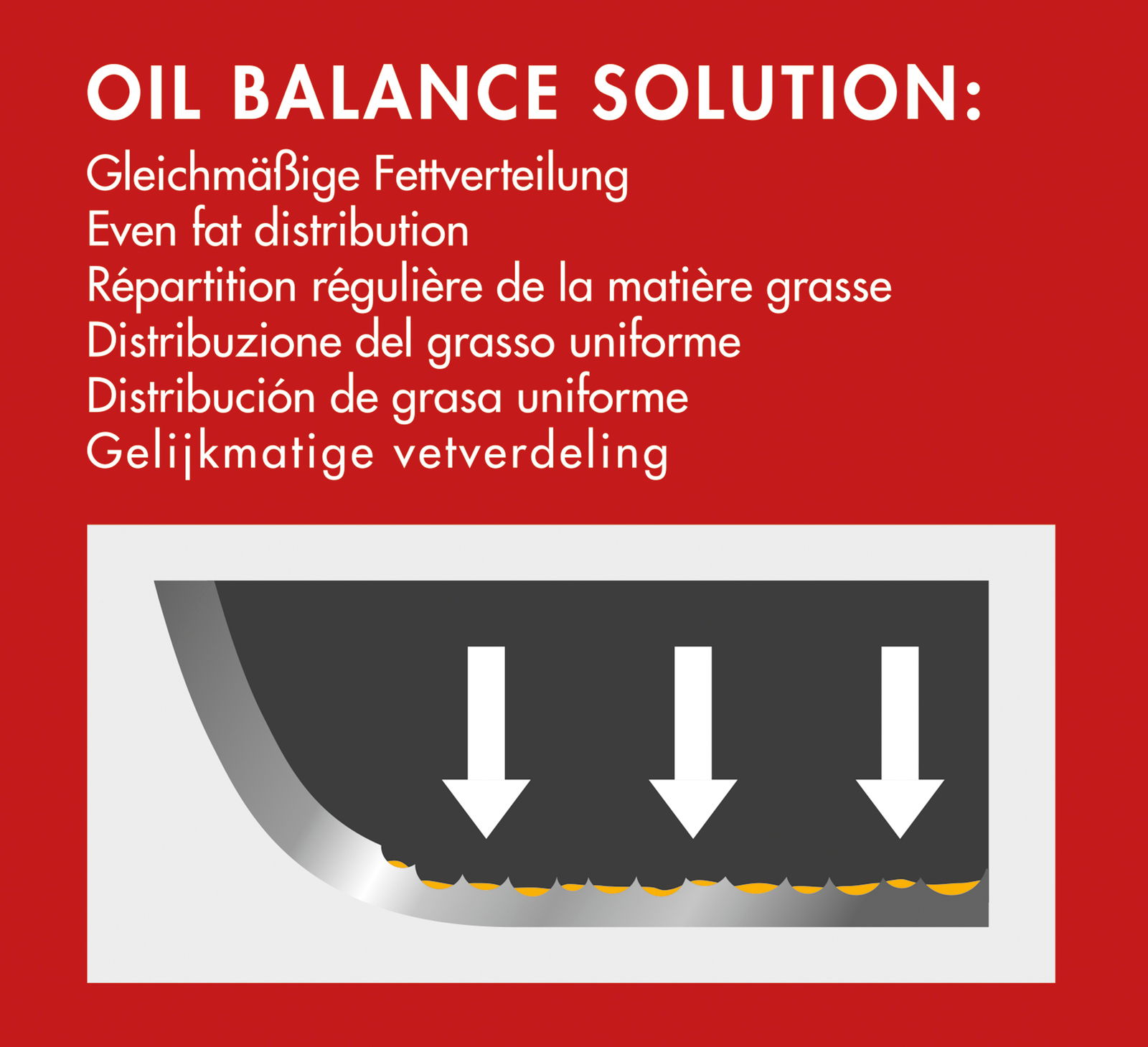 Diagramm der Bratpfanne COUNTRY, 28 cm, mit gleichmäßiger Fettverteilung, seitliche Perspektive.