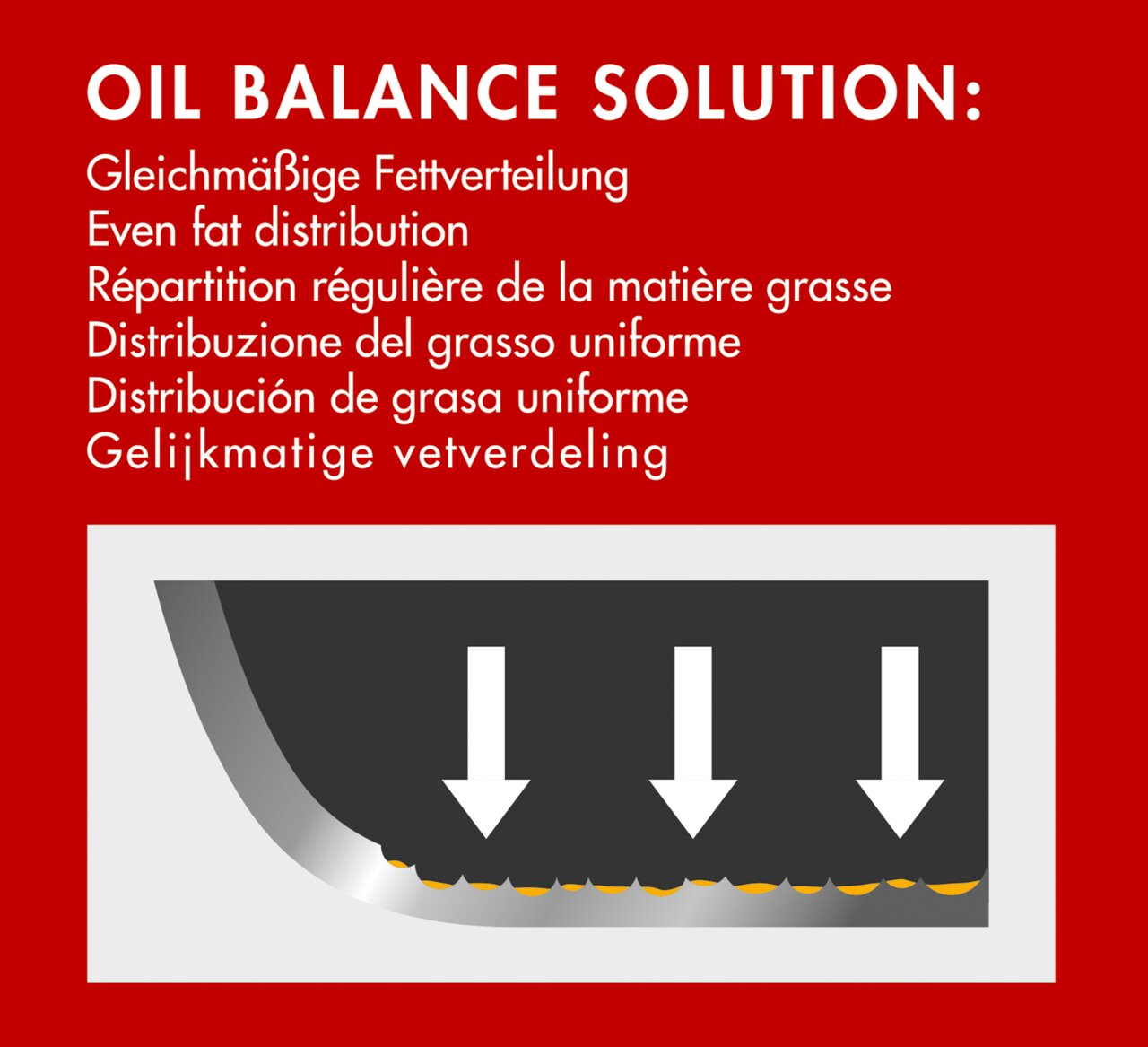 Diagramm der Bratpfanne COUNTRY, 28 cm, mit gleichmäßiger Fettverteilung, seitliche Perspektive.