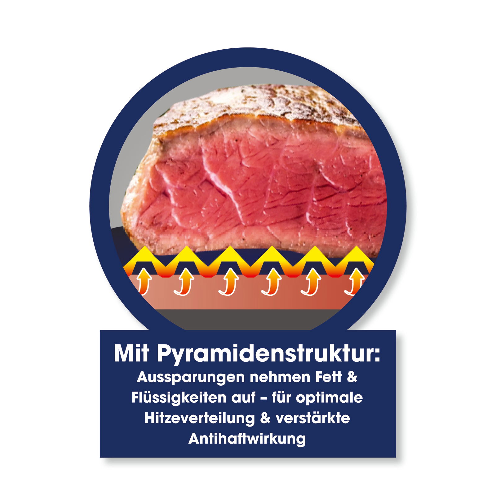 Nahaufnahme eines Stücks Fleisch auf einer Oberfläche mit Pyramidenstruktur, die Fett und Flüssigkeiten aufnimmt, für optimale Hitzeverteilung und verstärkte Antihaftwirkung.