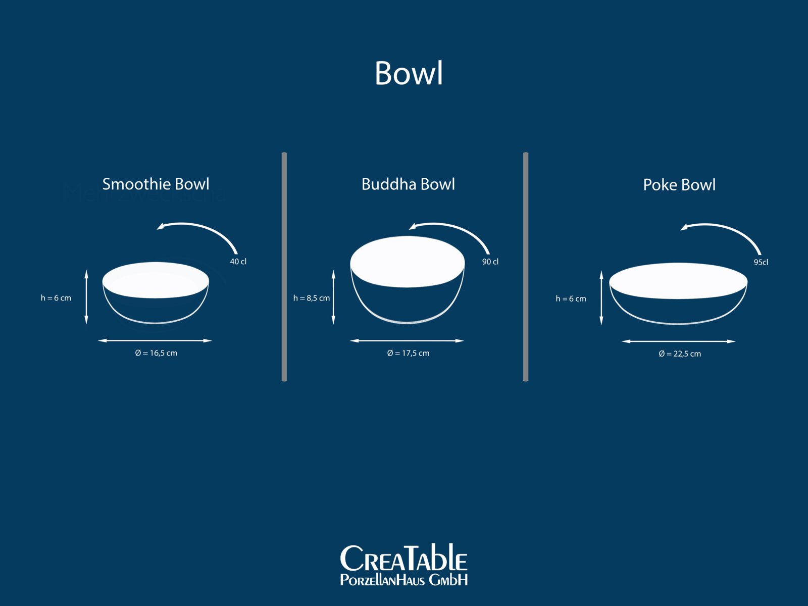 Infografik mit drei Schalenmodellen (Smoothie Bowl, Buddha Bowl, Poke Bowl) mit Maßangaben zu Durchmesser, Höhe und Volumen; dargestellt in seitlicher Ansicht/Profilansicht vor blauem Hintergrund.