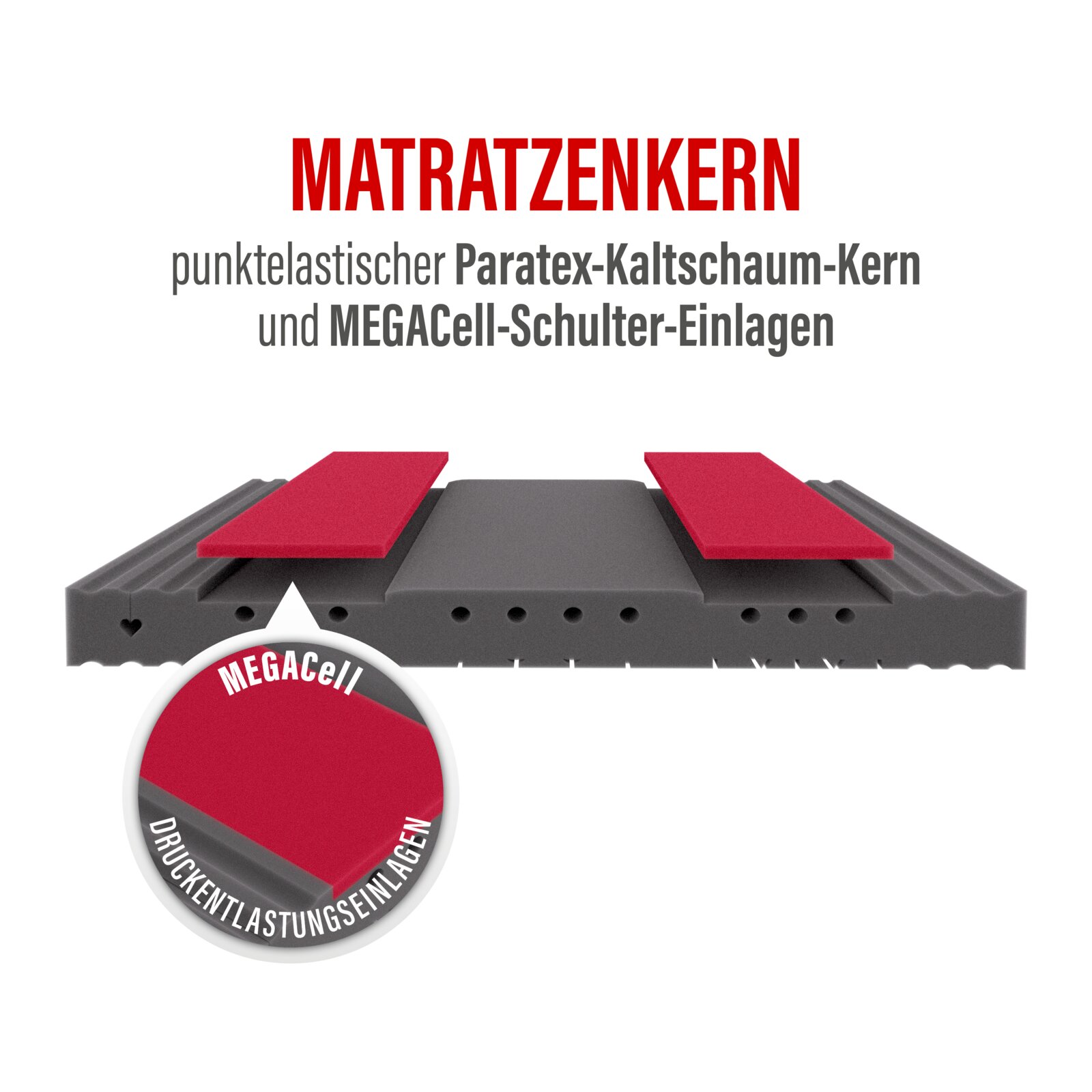 Grafische Schnittdarstellung eines Matratzenkerns aus Paratex-Kaltschaum mit roten MEGACell-Schulter-Einlagen zur Druckentlastung, Frontansicht auf weißem Hintergrund