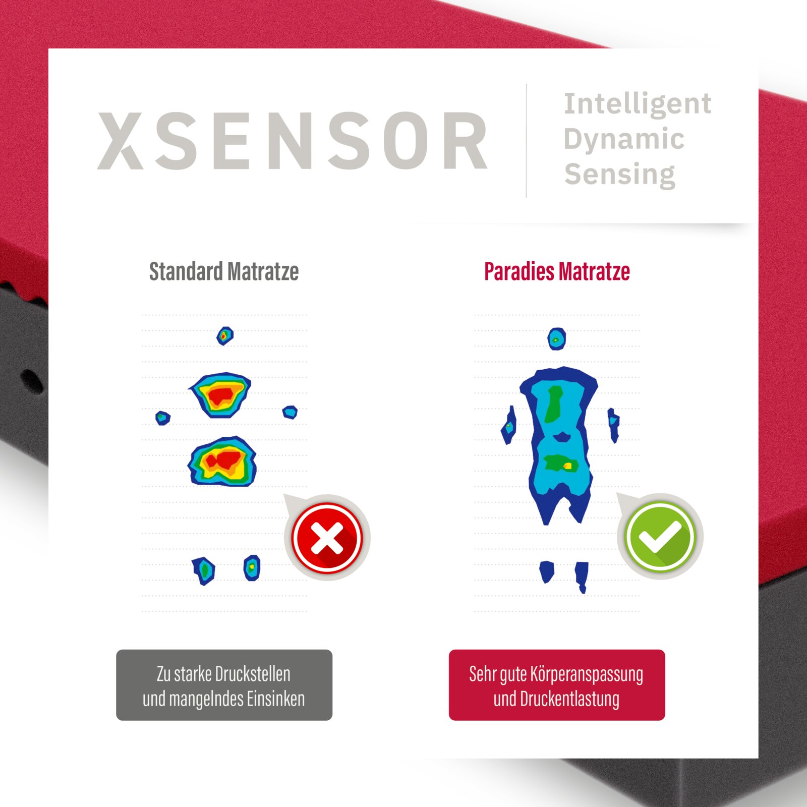 Infografik aus frontaler Ansicht mit XSENSOR-Druckmessung: Vergleich Standard Matratze vs. Paradies Matratze, zeigt Druckverteilung und Hinweis auf sehr gute Körperanpassung und Druckentlastung bei der Paradies Matratze.
