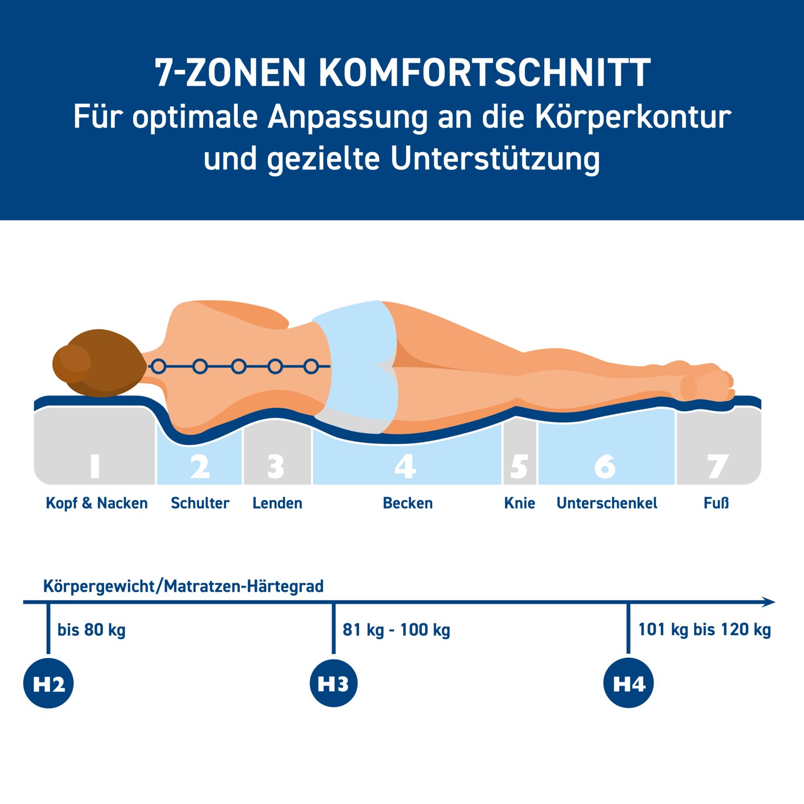 Illustration einer Person auf einer 7-Zonen-Matratze, die optimale Anpassung an die Körperkontur und gezielte Unterstützung bietet. Seitenansicht.