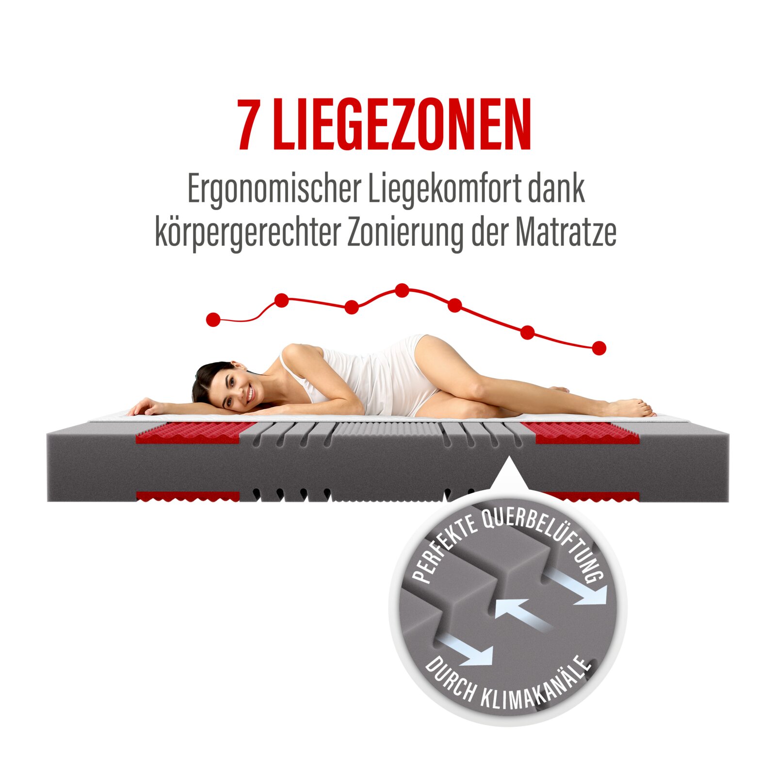 Querschnitt einer Matratze mit 7 Liegezonen und Klimakanälen zur Querbelüftung, darauf liegt eine Frau seitlich; Seitenansicht/Profilperspektive.