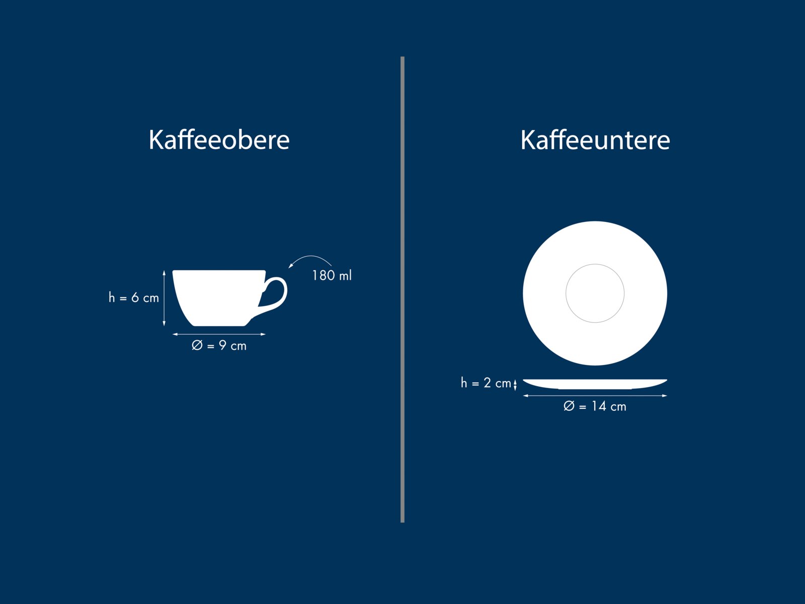 Grafische Darstellung einer Kaffeeoberen (Tasse) und Kaffeeunteren (Untertasse) mit Maßen: Tasse 180 ml, Höhe 6 cm, Ø 9 cm; Untertasse Höhe 2 cm, Ø 14 cm; Perspektive: links Seitenansicht der Tasse, rechts Draufsicht und Seitenprofil der Untertasse.