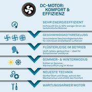 Infografik in Frontalansicht: DC-Motor für Ventilator/Deckenventilator mit Komfort und Effizienz, bis zu 60% weniger Strom, Geschwindigkeitsregelung, flüsterleiser Betrieb, Sommer- und Wintermodus, neueste Technik sowie wartungsarmer Motor.