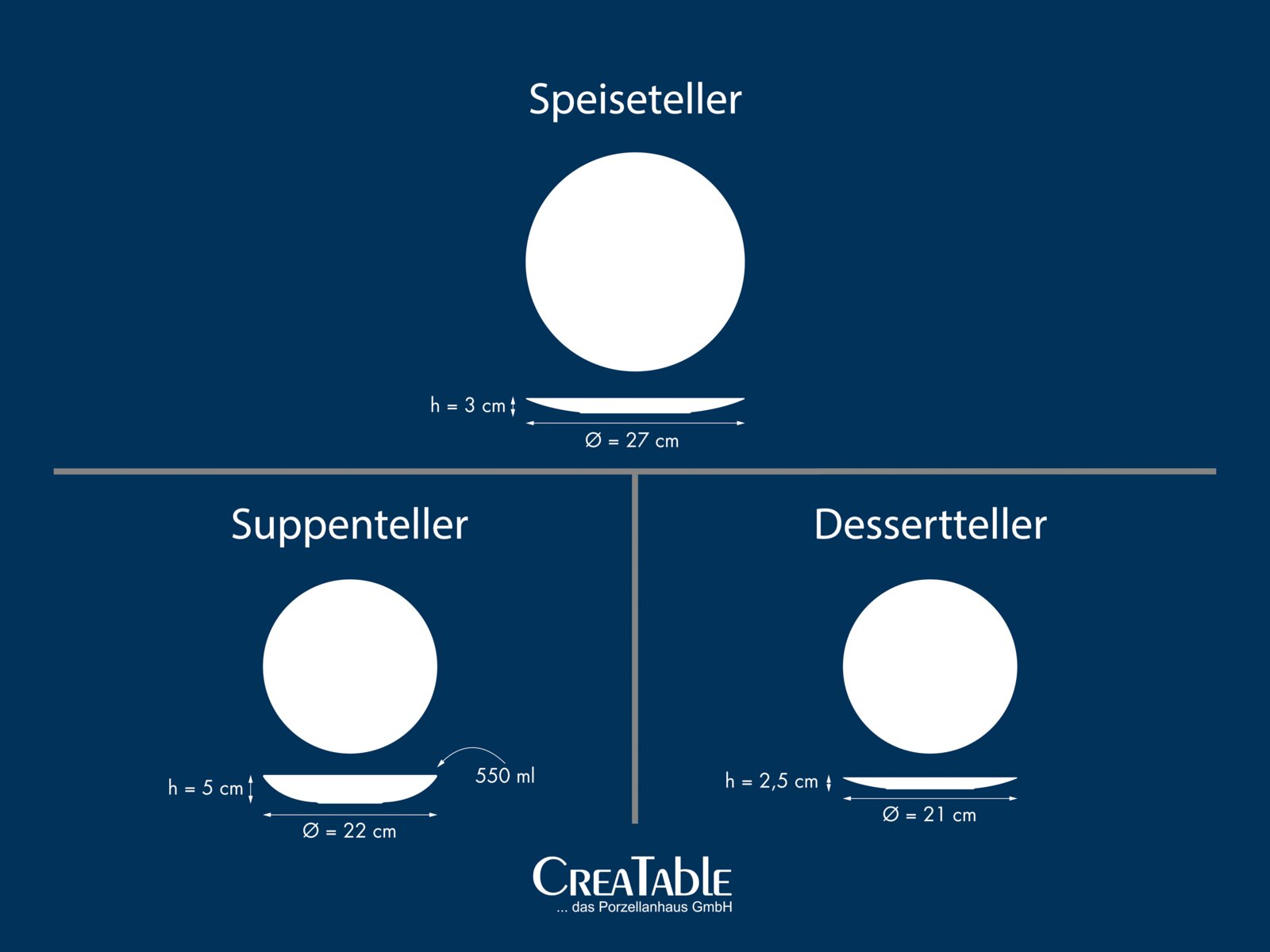 Infografik mit Draufsicht und Seitenansicht eines weißen Speisetellers: Ø 27 cm, Höhe 3 cm; zusätzlich Suppenteller (Ø 22 cm, h 5 cm, 550 ml) und Dessertteller (Ø 21 cm, h 2,5 cm) dargestellt.