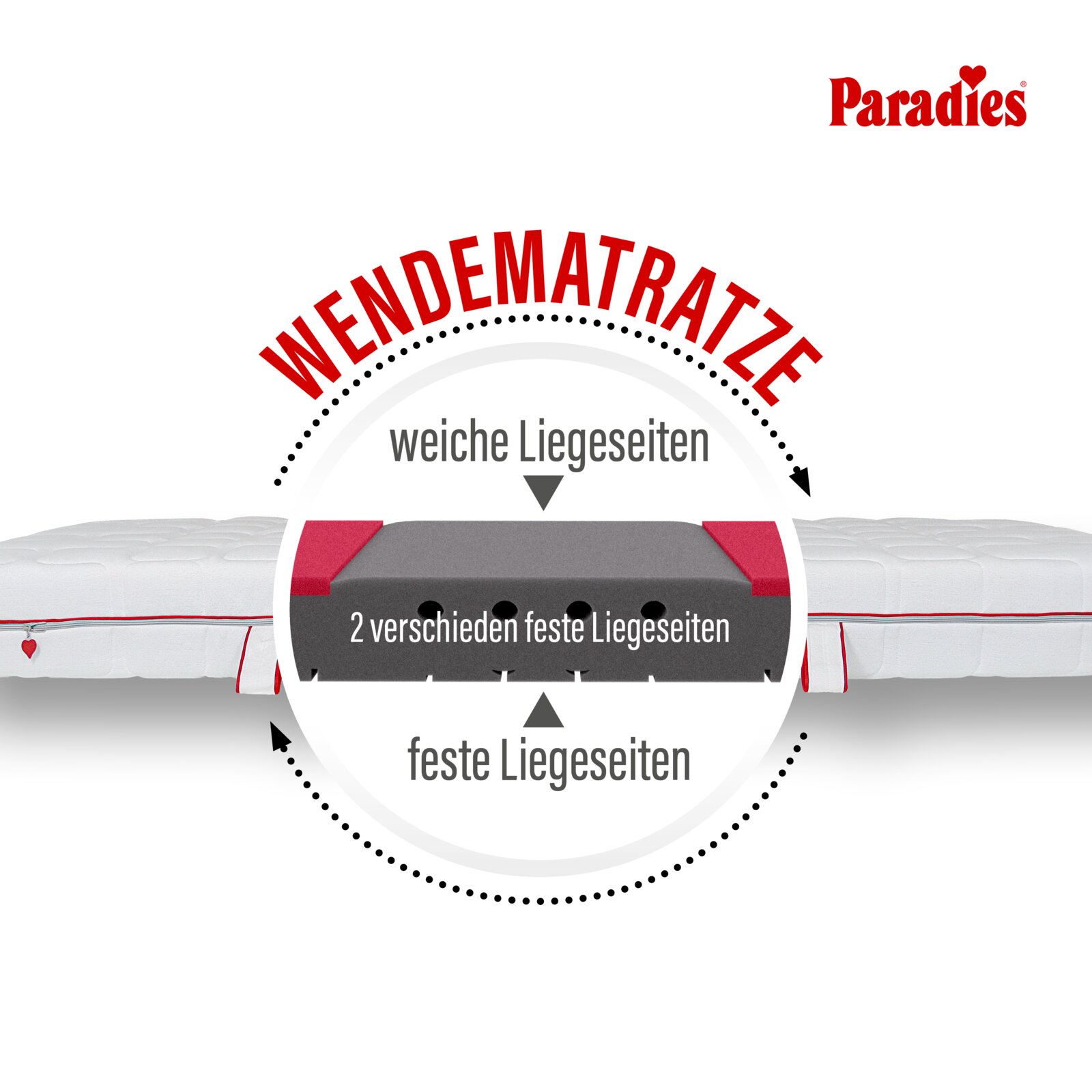 Paradies Wendematratze in seitlicher Schnittansicht mit weicher und fester Liegeseite für zwei unterschiedliche Härtegrade