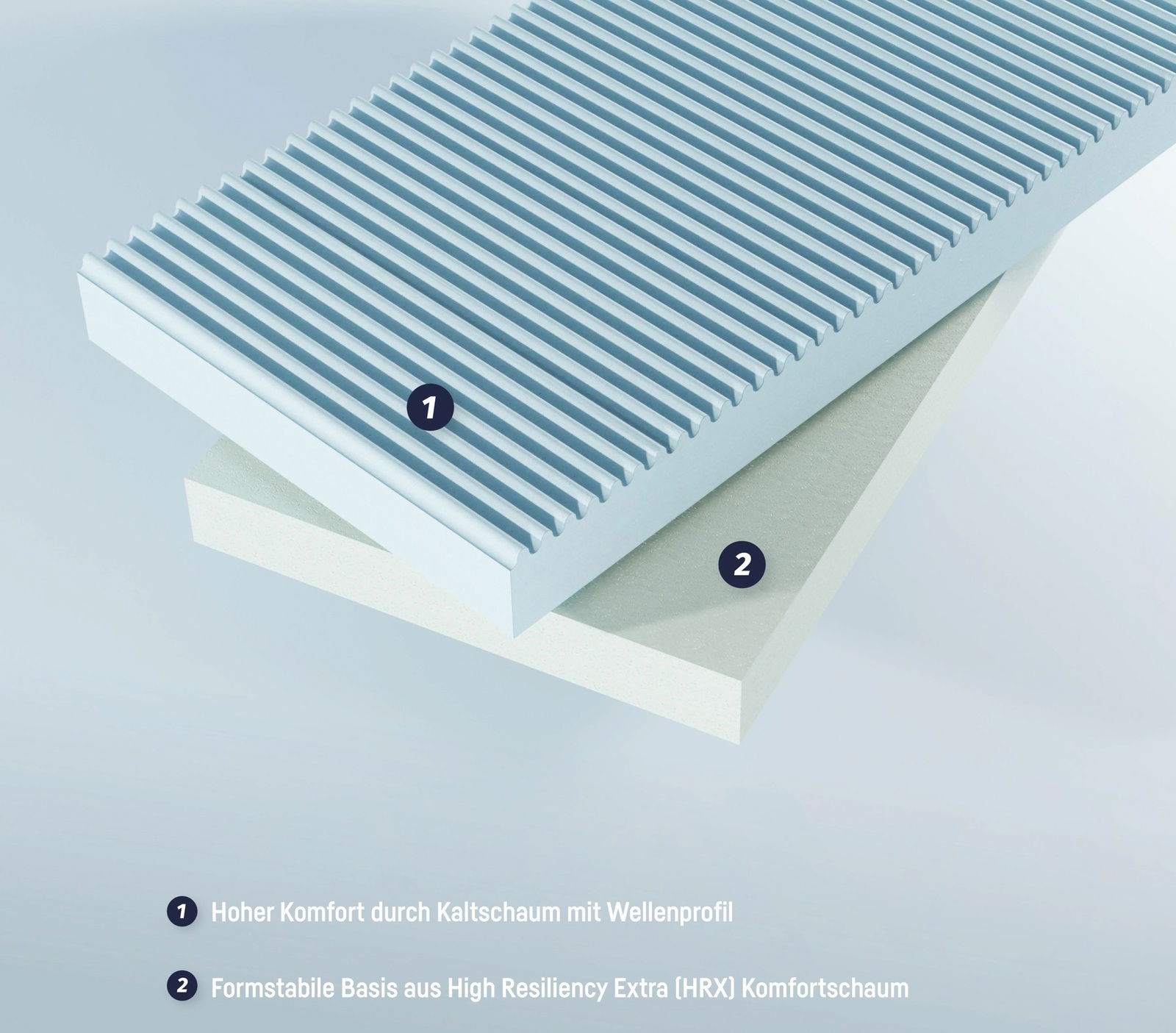 Perspektivische Ansicht einer Jugendmatratze Duosoft mit zweilagigem Aufbau: Obere Schicht aus Kaltschaum mit Wellenprofil für hohen Komfort, untere Schicht aus formstabilem High Resiliency Extra (HRX) Komfortschaum.
