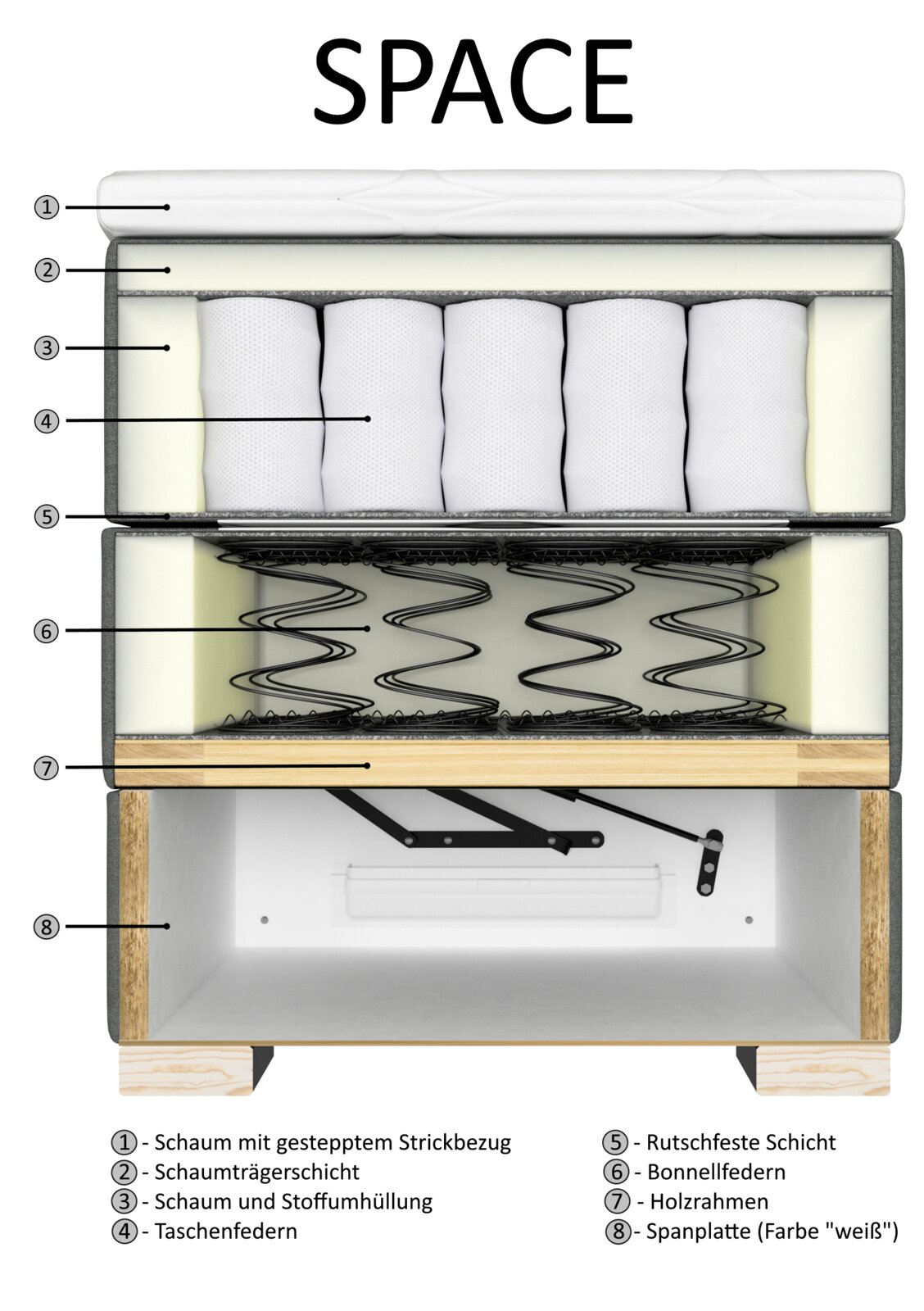 Querschnitt eines Boxspringbetts mit verschiedenen Schichten, darunter Schaum mit gestepptem Strickbezug, Schaumträgerschicht, Taschenfedern, Bonnellfedern und Holzrahmen.