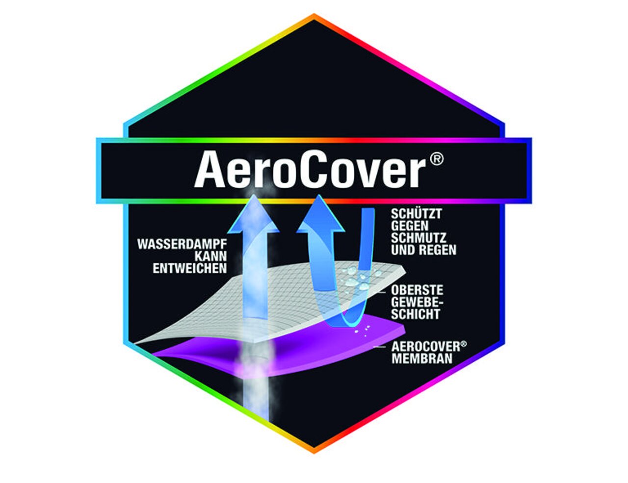 AeroCover Logo mit Text: Wasserdampf kann entweichen, schützt gegen Schmutz und Regen, oberste Gewebeschicht, AeroCover Membran. Perspektive: Frontalansicht.