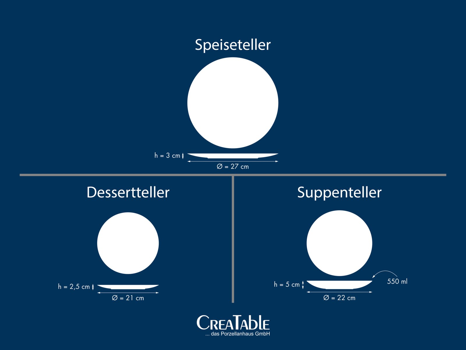 Grafische Übersicht eines weißen Porzellan-Geschirrsets von CreaTable: Speiseteller Ø 27 cm (Höhe 3 cm), Dessertteller Ø 21 cm (Höhe 2,5 cm) und Suppenteller Ø 22 cm (Höhe 5 cm, 550 ml), dargestellt in Frontalansicht mit seitlicher Profilansicht der Telle
