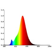 Spektraldiagramm einer Lichtquelle mit farbigem Intensitätsverlauf von Blau über Grün und Gelb bis Rot, als 2D-Frontansicht auf weißem Hintergrund.